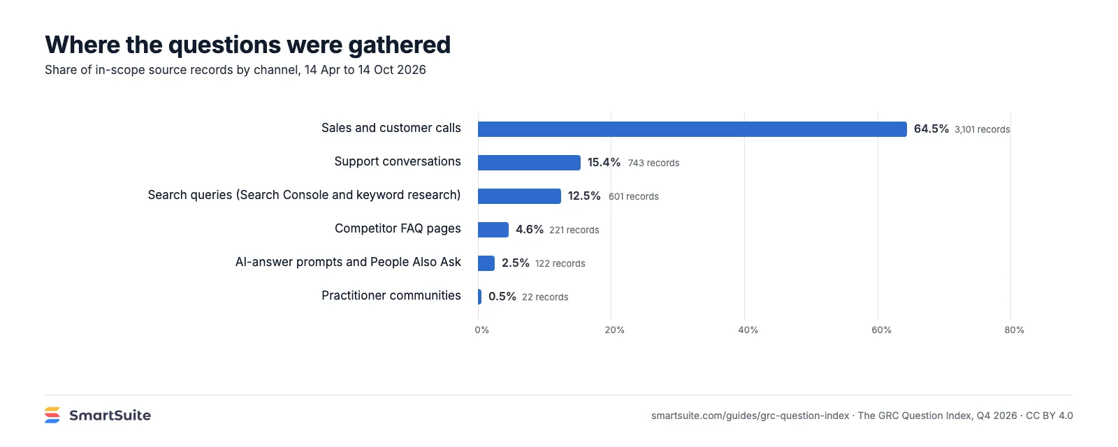 Horizontal bar chart of the source mix: sales and customer calls 64.5%, support conversations 15.4%, search queries 12.5%, competitor FAQ pages 4.6%, AI-answer prompts 2.5%, practitioner communities 0.5%
