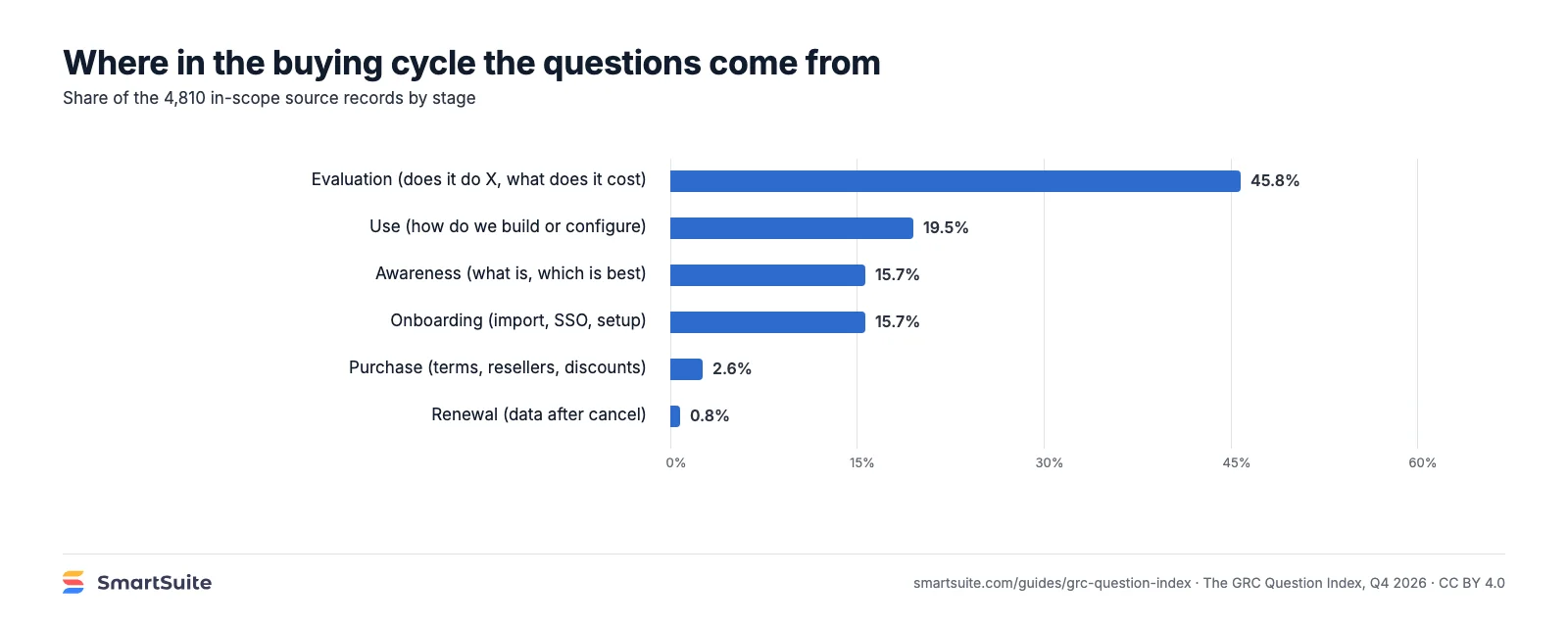 Horizontal bar chart of question share by buying stage: evaluation 45.8%, use 19.5%, awareness 15.7%, onboarding 15.7%, purchase 2.6%, renewal 0.8%