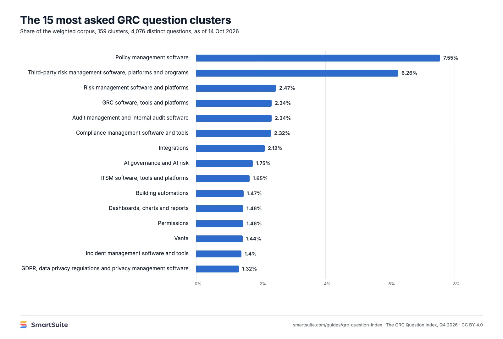 Horizontal bar chart of the 15 most asked GRC question clusters by share of the weighted corpus, led by policy management software at 7.55% and third-party risk management at 6.26%