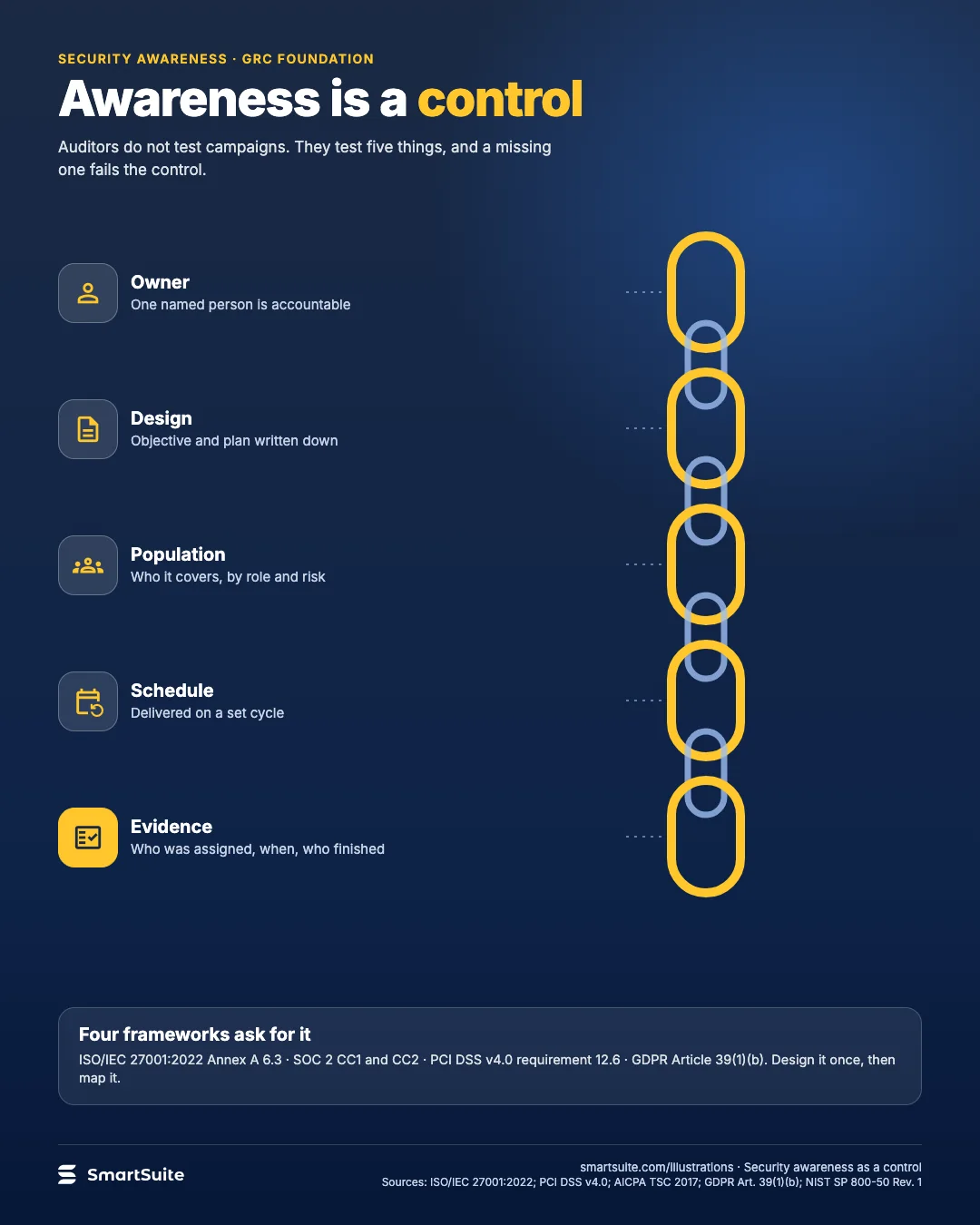 Awareness is a control – SmartSuite