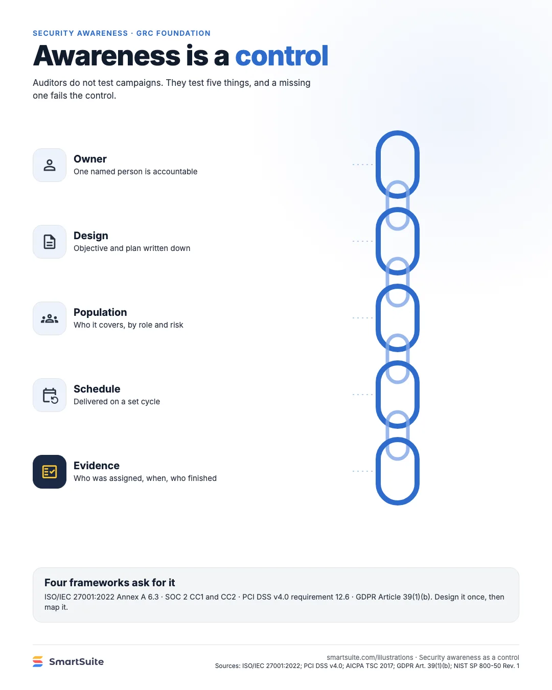 Awareness is a control – SmartSuite