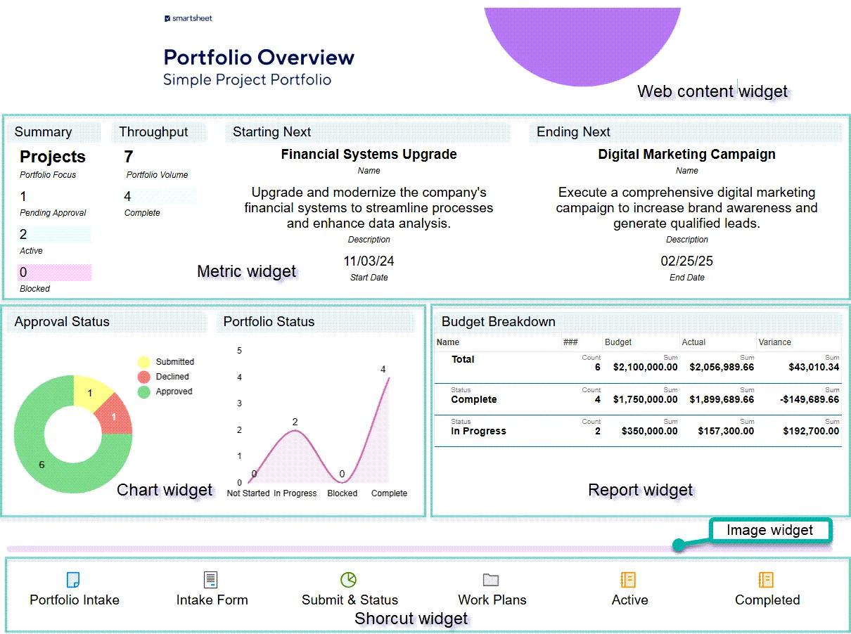 Smartsheet Portfolio Overview dashboard with metric, chart and report widgets, and a shortcut widget row