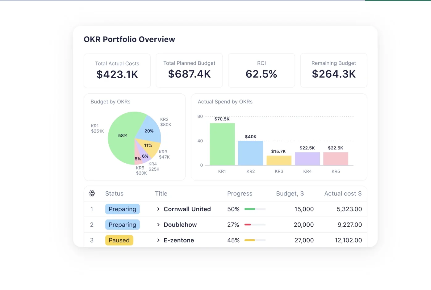 Wrike’s Top Features