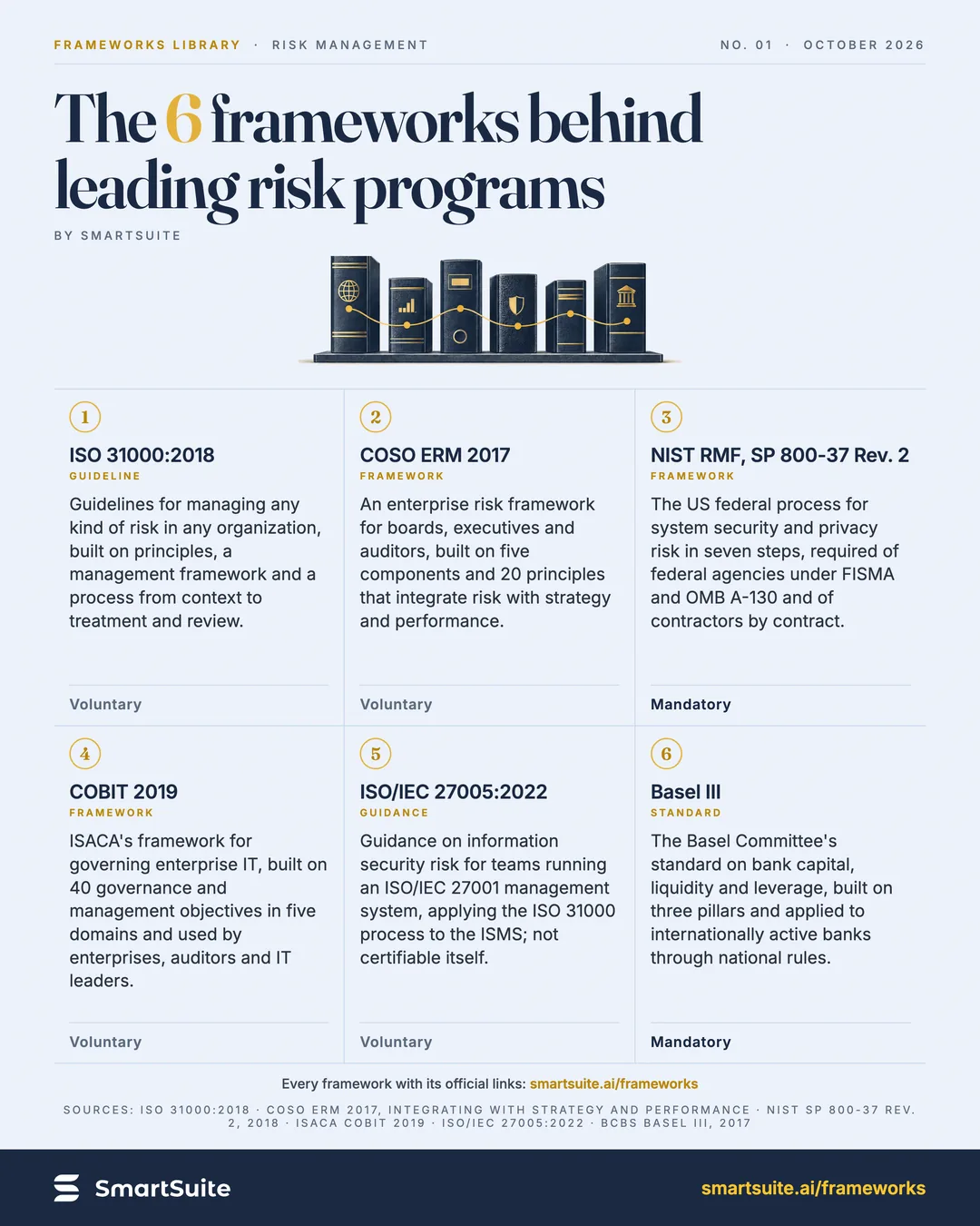 The 6 frameworks behind leading risk programs, white – SmartSuite
