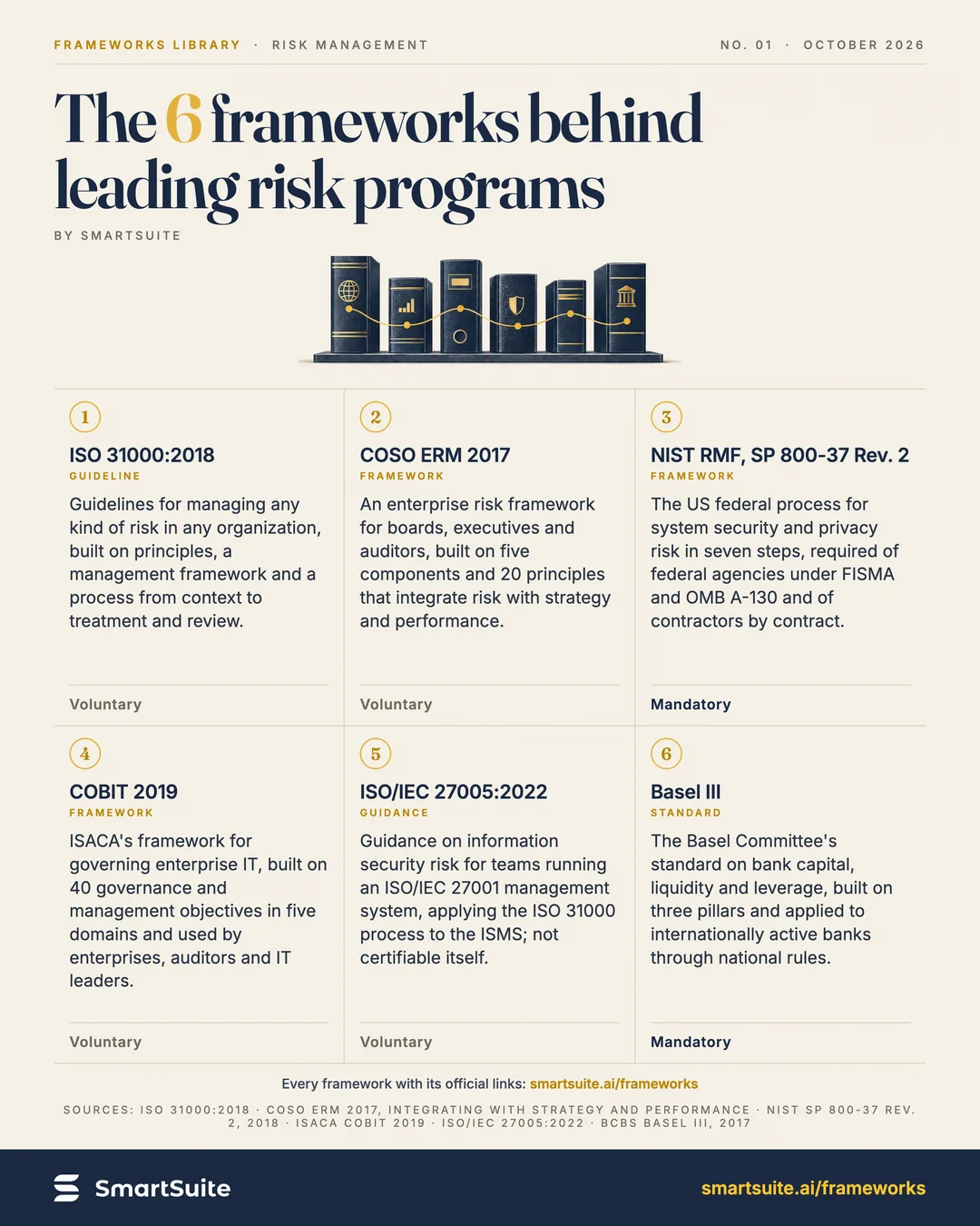 The 6 frameworks behind leading risk programs, white – SmartSuite