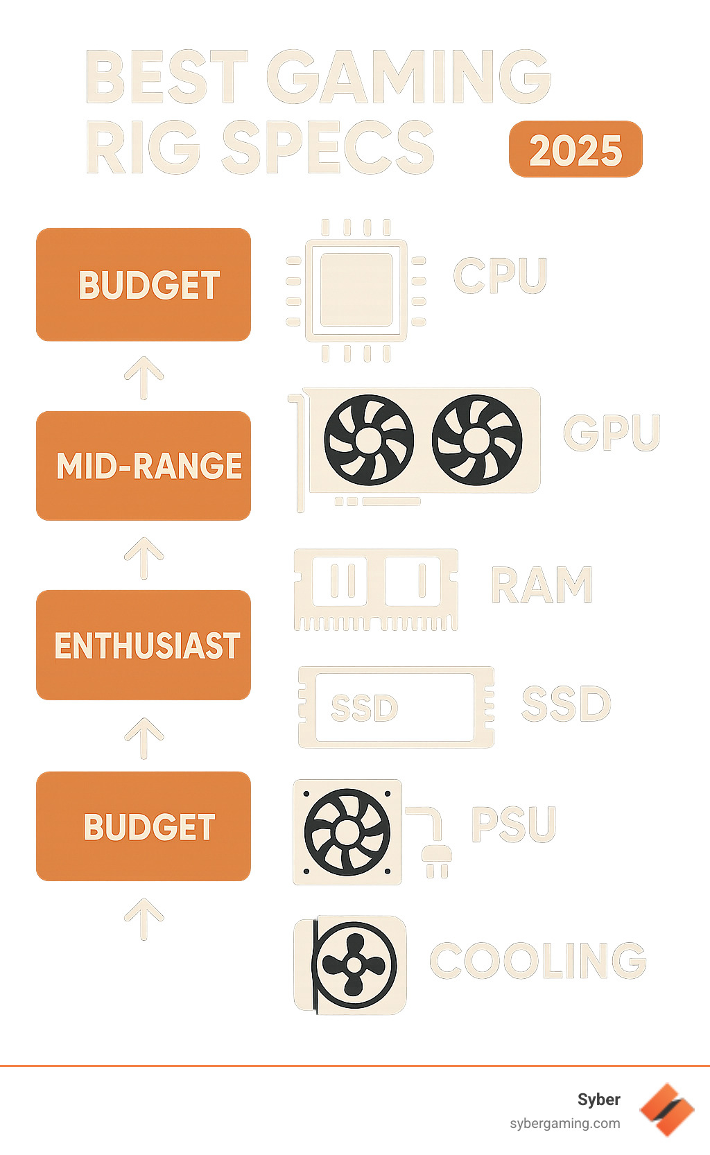 Complete gaming PC component hierarchy showing CPU, GPU, RAM, storage, PSU, and cooling requirements with performance tiers from budget to enthusiast levels - best gaming rig specs infographic 