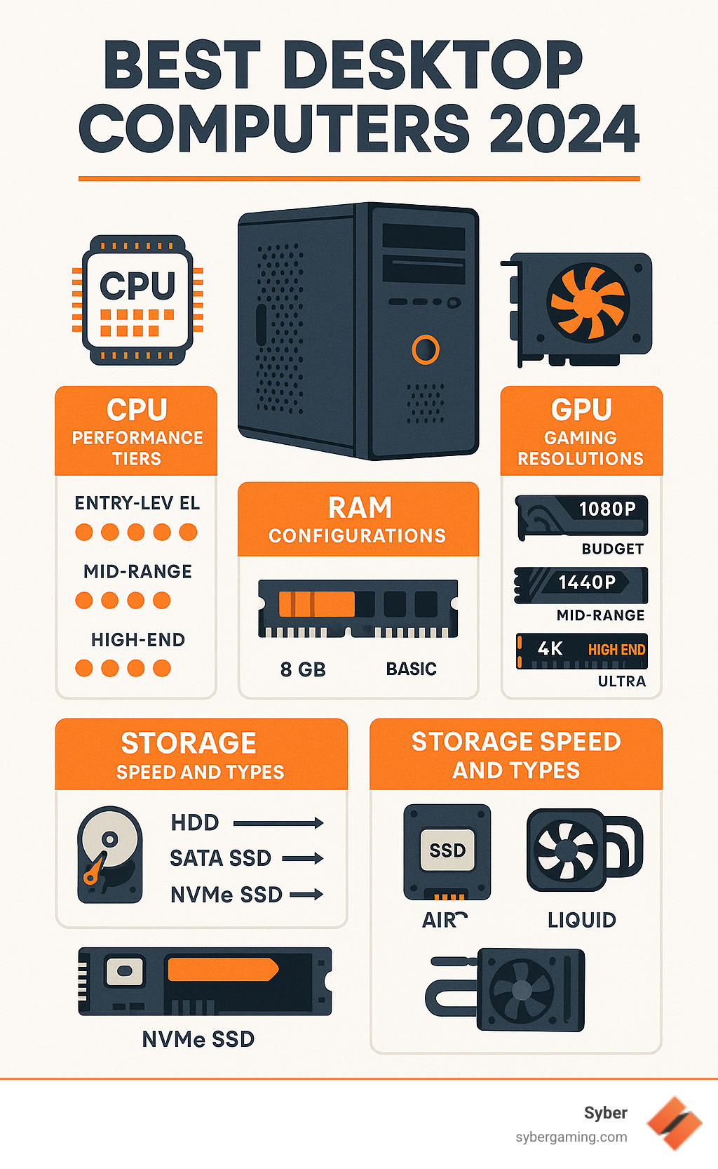 Comprehensive breakdown of essential desktop computer components including CPU performance tiers, GPU categories for different gaming resolutions, RAM configurations, storage types with speed comparisons, and cooling solutions for optimal performance - best desktop computers 2025 infographic 