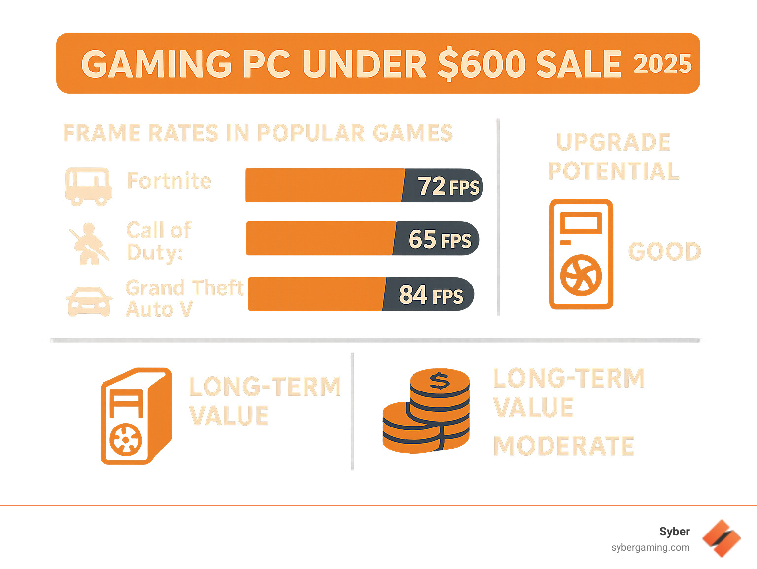 Infographic showing performance comparison between budget gaming PCs under $600: frame rates in popular games, upgrade potential, and long-term value proposition - gaming pc under $600 sale infographic 