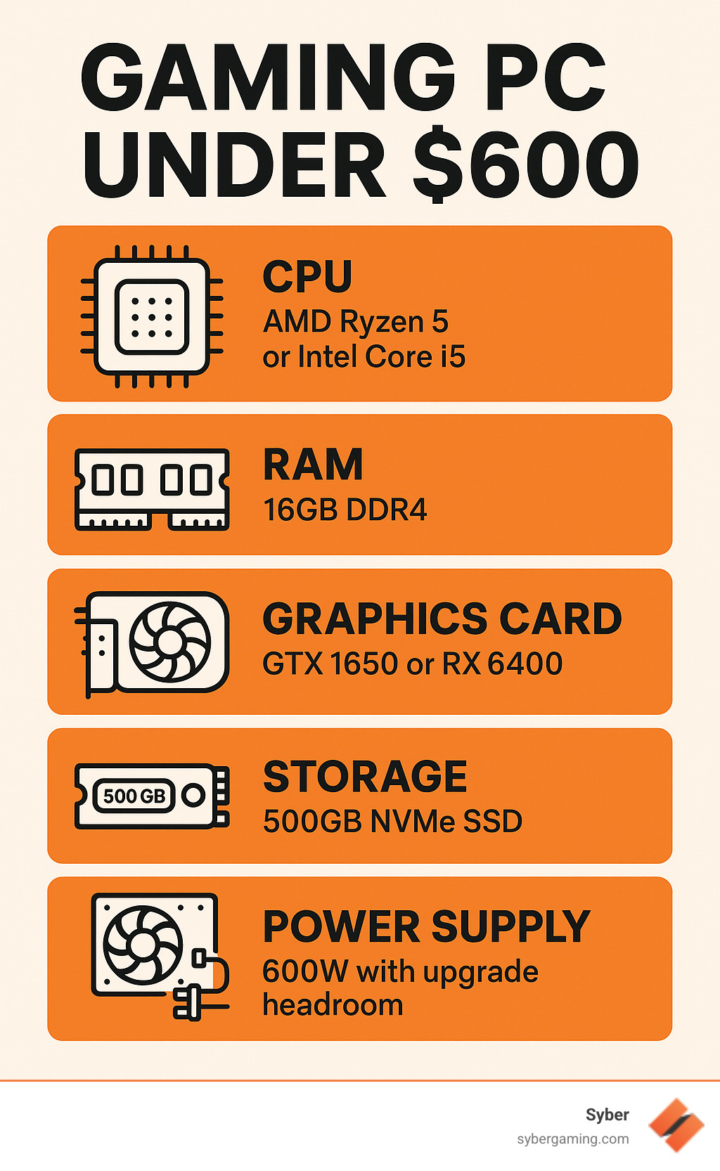 Infographic showing the essential components of a budget gaming PC under $600: AMD Ryzen 5 or Intel Core i5 CPU, 16GB DDR4 RAM, GTX 1650 or RX 6400 graphics card, 500GB NVMe SSD, and 600W power supply with upgrade headroom - gaming pc under $600 sale infographic 