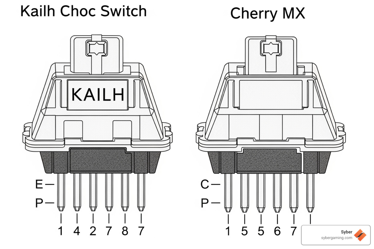 illustration showing the different pin layouts of a Kailh Choc switch versus a standard Cherry MX-style switch - can you put low profile switches on any keyboard
