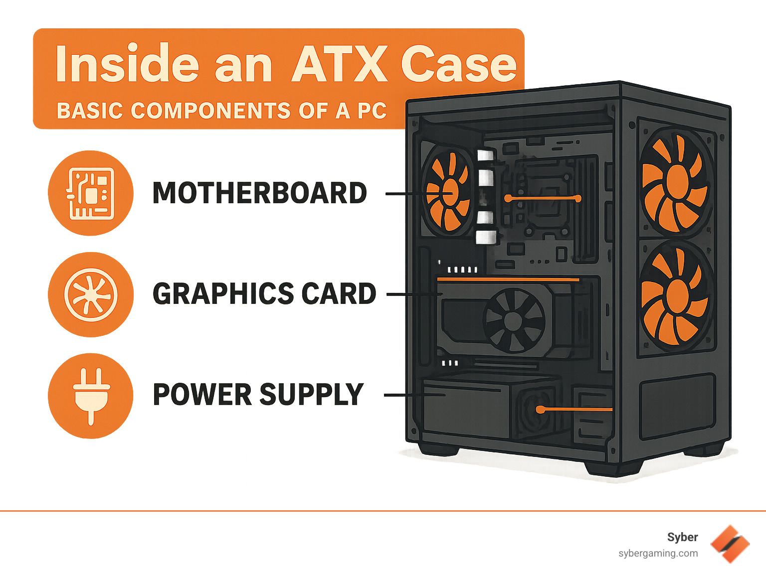 Infographic explaining the basic components inside a PC tower like the motherboard, GPU, and PSU. - what does atx case mean infographic 