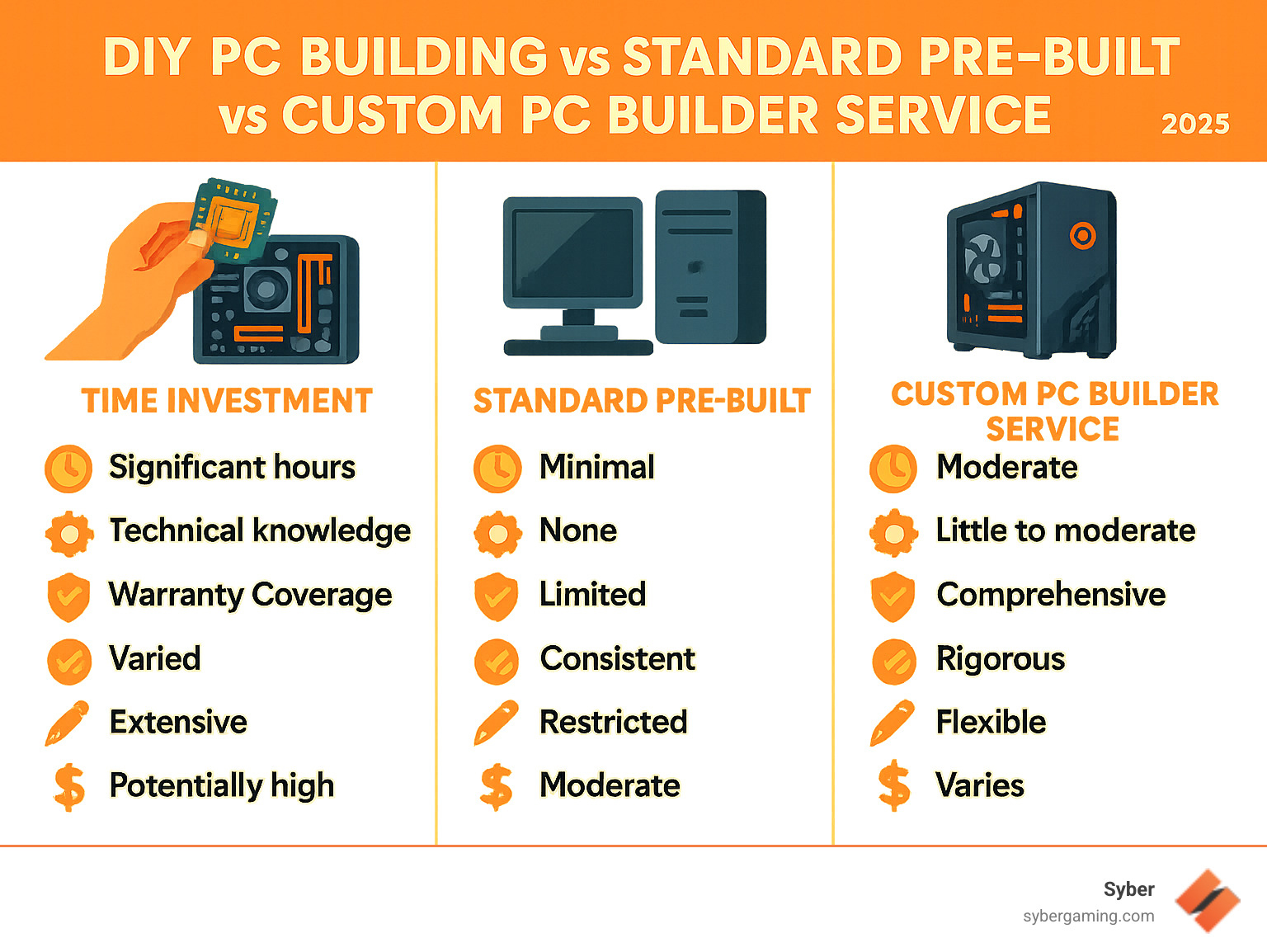 Infographic showing three columns comparing DIY PC Building vs Standard Pre-Built vs Custom PC Builder Service, with details on time investment, expertise required, warranty coverage, quality assurance, customization options, and total cost of ownership - custom pc builder california infographic 