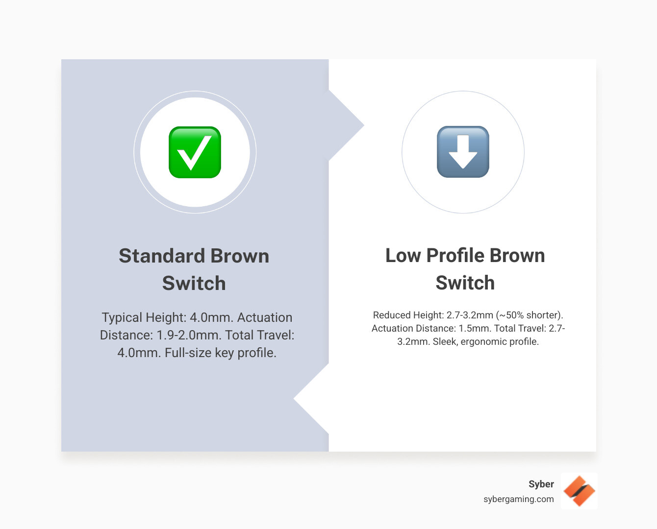 Comparison infographic showing standard mechanical brown switch at 4mm total height versus low profile brown switch at 2.7-3.2mm total height, with labeled measurements for actuation distance, total travel, and key profile differences - low profile mechanical keyboard brown switches infographic comparison-2-items-formal