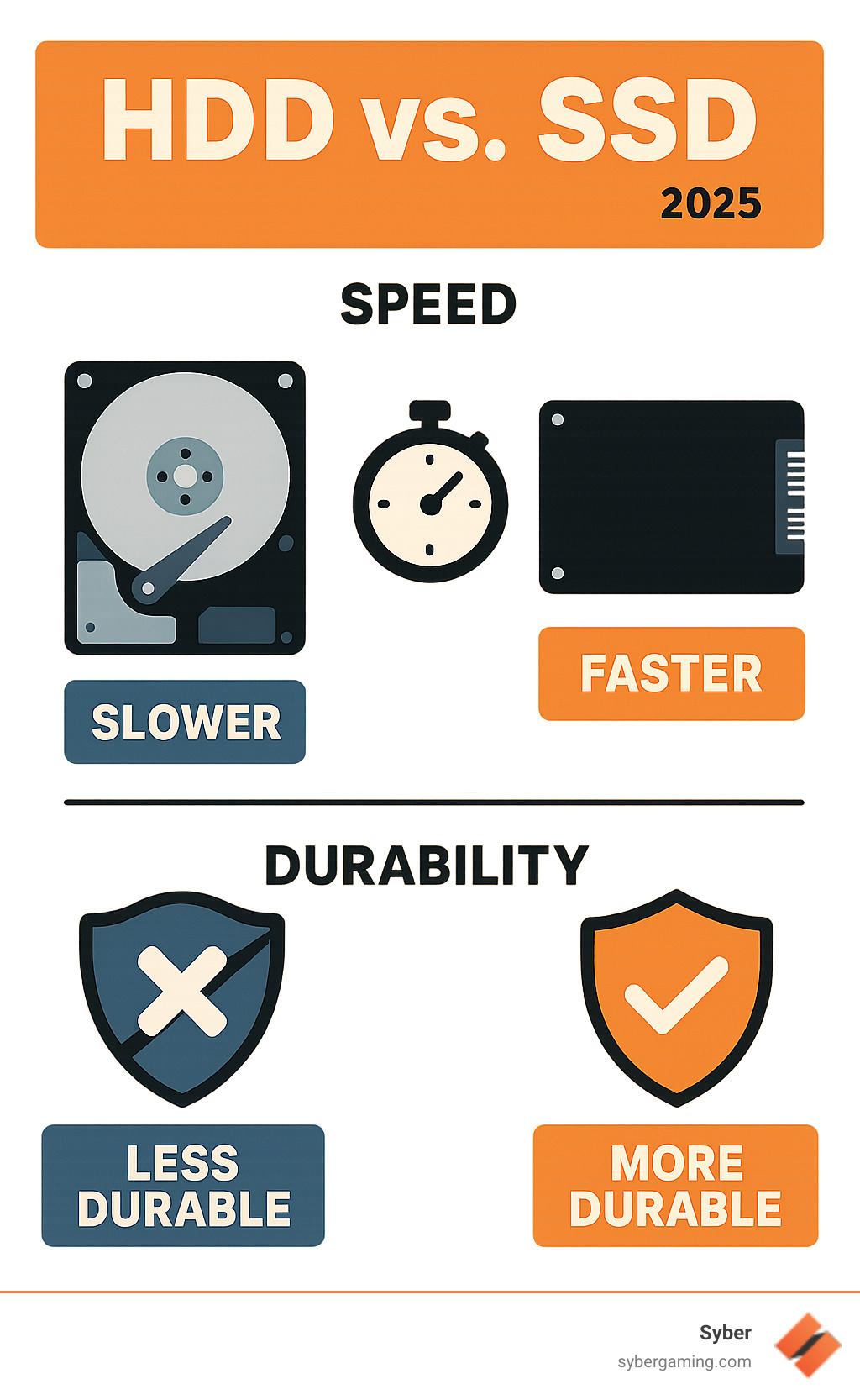 infographic showing speed and durability differences between traditional Hard Disk Drives (HDDs) and Solid-State Drives (SSDs) - ssd 1tb internal windows 11 infographic 