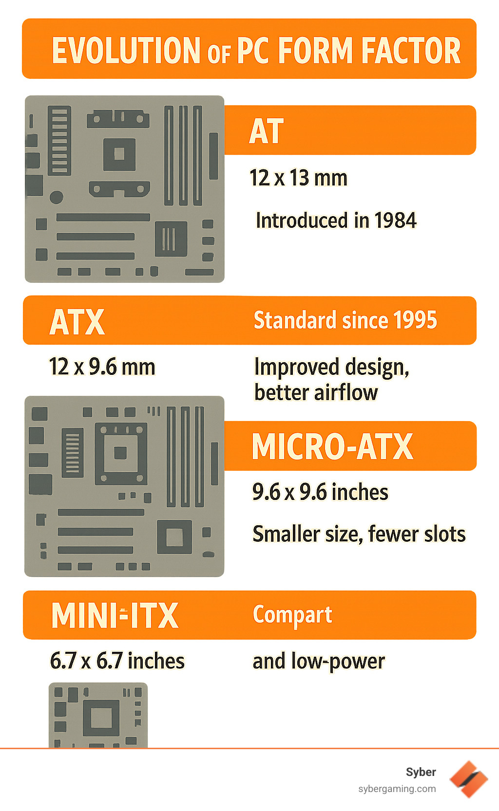 Evolution of PC form factors from AT to ATX, Micro-ATX, and Mini-ITX, highlighting their sizes and key characteristics - what does atx mean infographic 