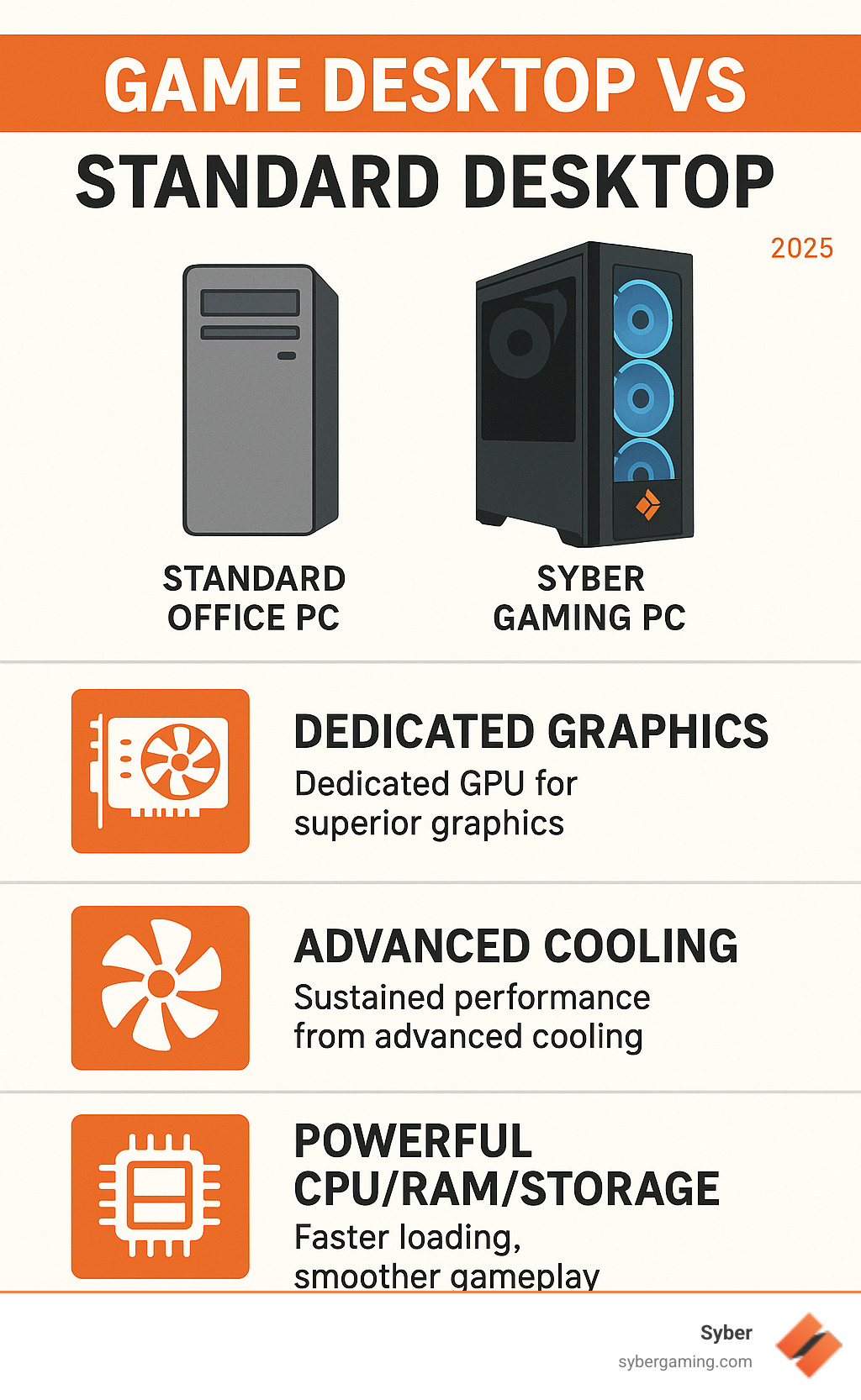 Infographic comparing key differences between a standard office PC and a Syber gaming PC, highlighting dedicated GPU for superior graphics, advanced cooling for sustained performance, and powerful CPU/RAM/storage for faster loading and smoother gameplay - gaming desktop for sale infographic 