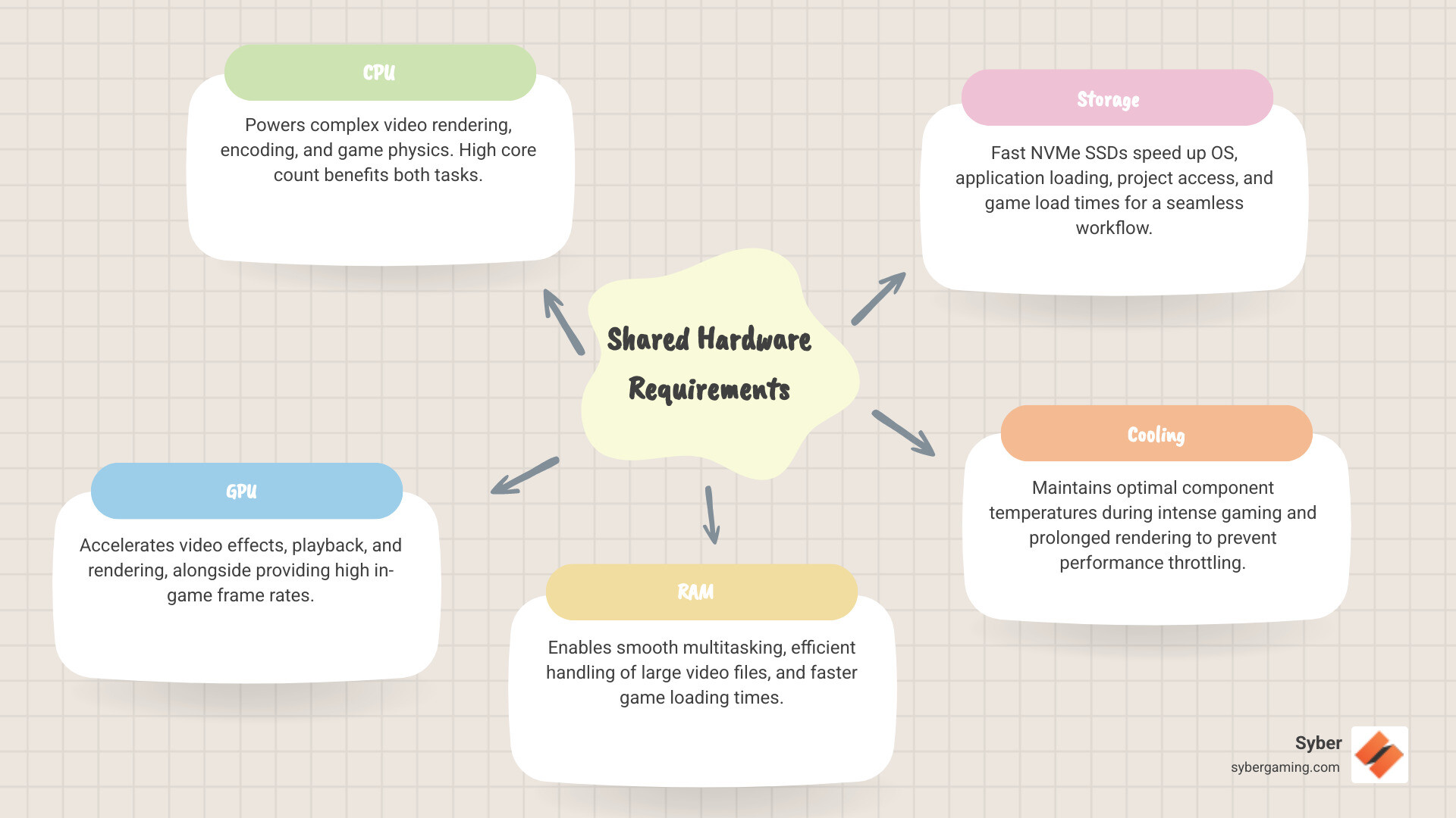 Infographic showing the shared hardware requirements for gaming and video editing (CPU, GPU, RAM, Storage). - gaming desktop for video editing infographic mindmap-5-items