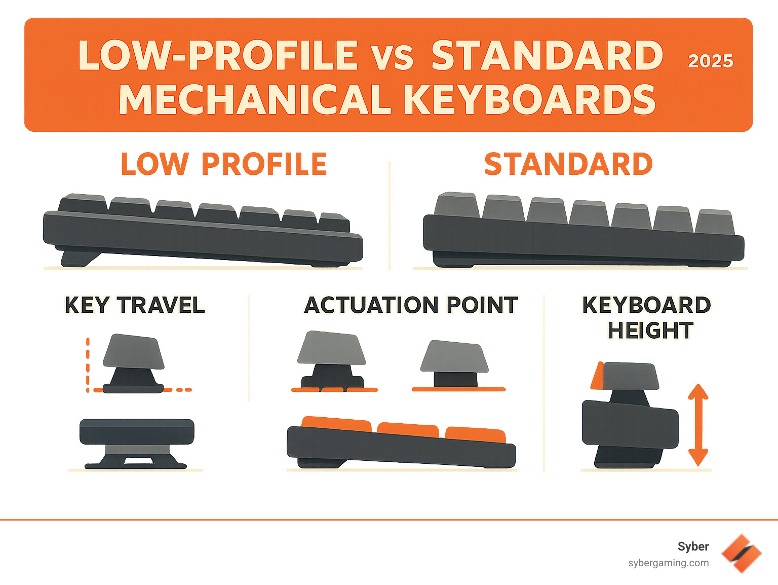 Infographic comparing low-profile and standard mechanical keyboards, highlighting differences in key travel, actuation point, and overall keyboard height - are low profile keyboards better for gaming infographic 