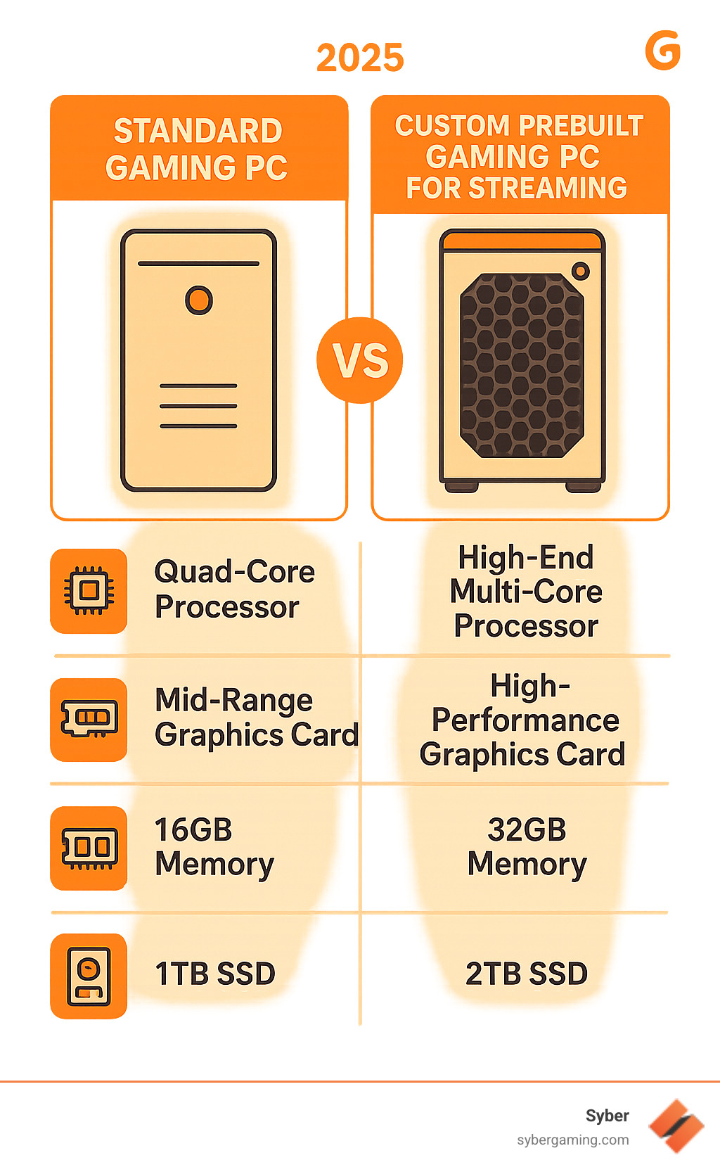 Infographic explaining the key differences between a standard gaming PC and a high performance custom prebuilt gaming PC designed for streaming - budget for a good streaming gaming computer infographic 