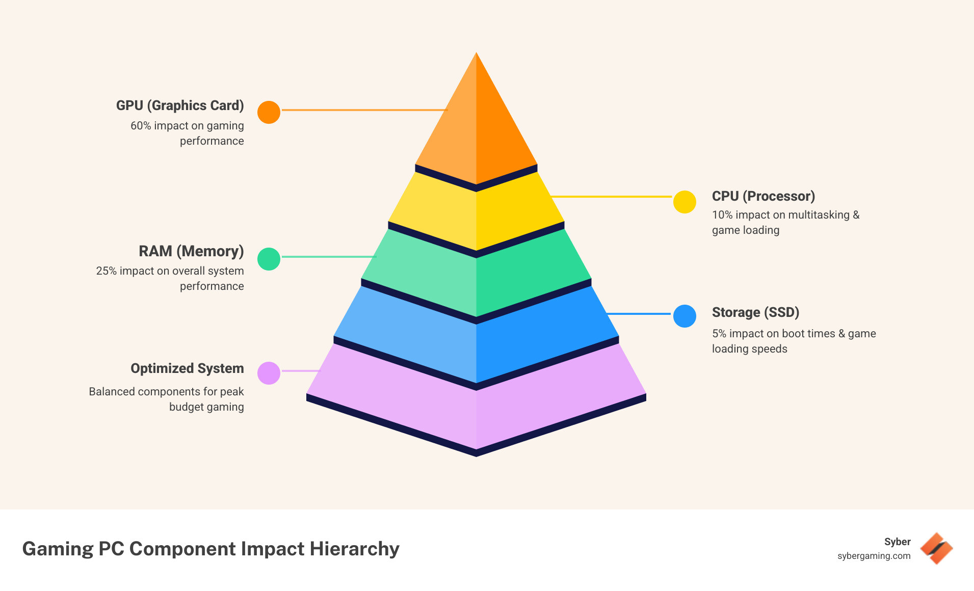Infographic showing the four core gaming PC components with performance impact percentages: GPU (Graphics Card) - 60% impact on gaming performance, CPU (Processor) - 25% impact on overall system performance, RAM (Memory) - 10% impact on multitasking and game loading, Storage (SSD) - 5% impact on boot times and game loading speeds - good budget gaming computers infographic pyramid-hierarchy-5-steps