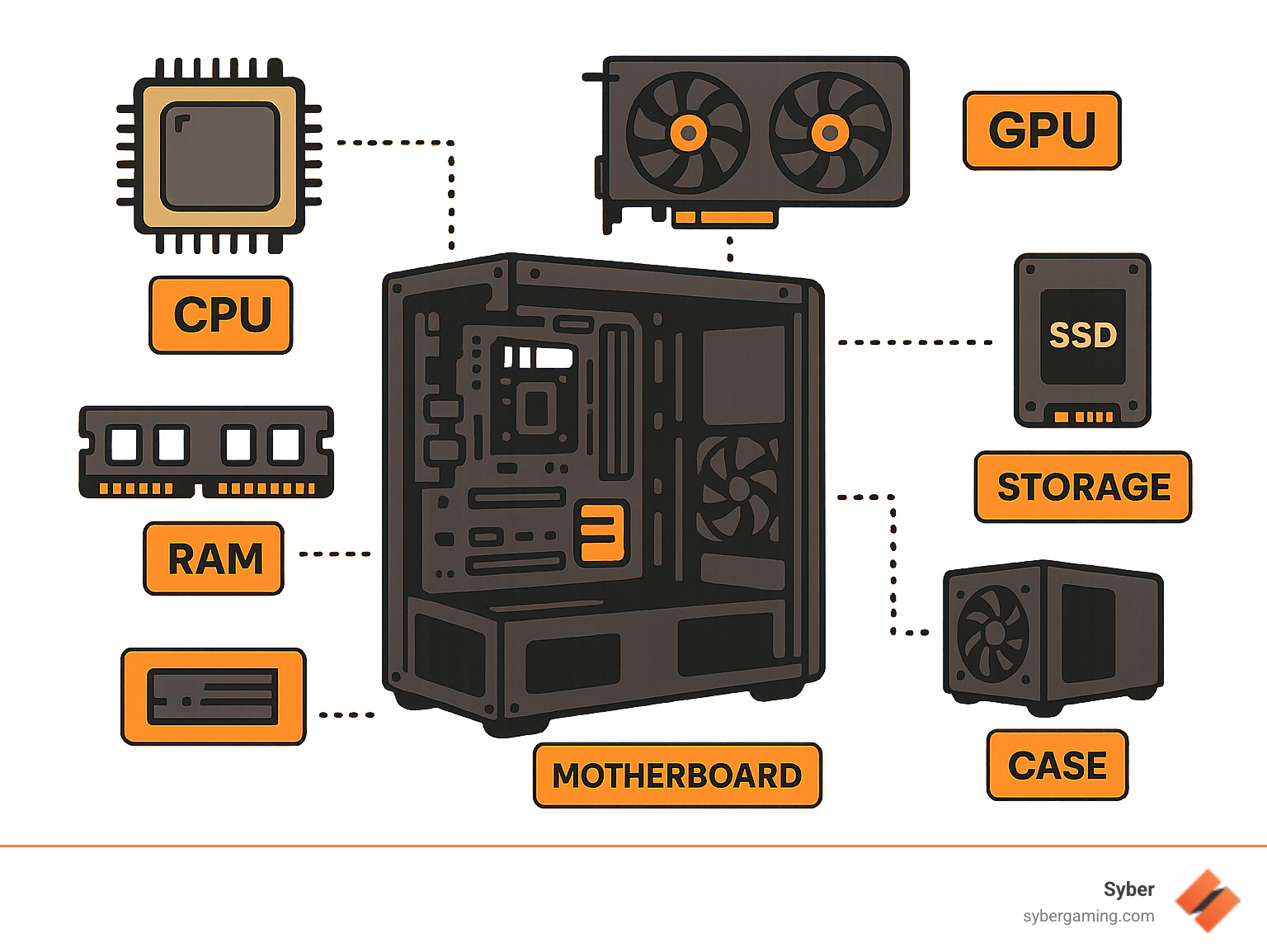 Detailed infographic showing the seven core components of a gaming PC build: CPU (the processor brain), GPU (graphics powerhouse), RAM (system memory), Motherboard (connects everything), Storage (SSD for games), PSU (power supply unit), and Case (houses components with airflow) - good budget gaming computer builds infographic 