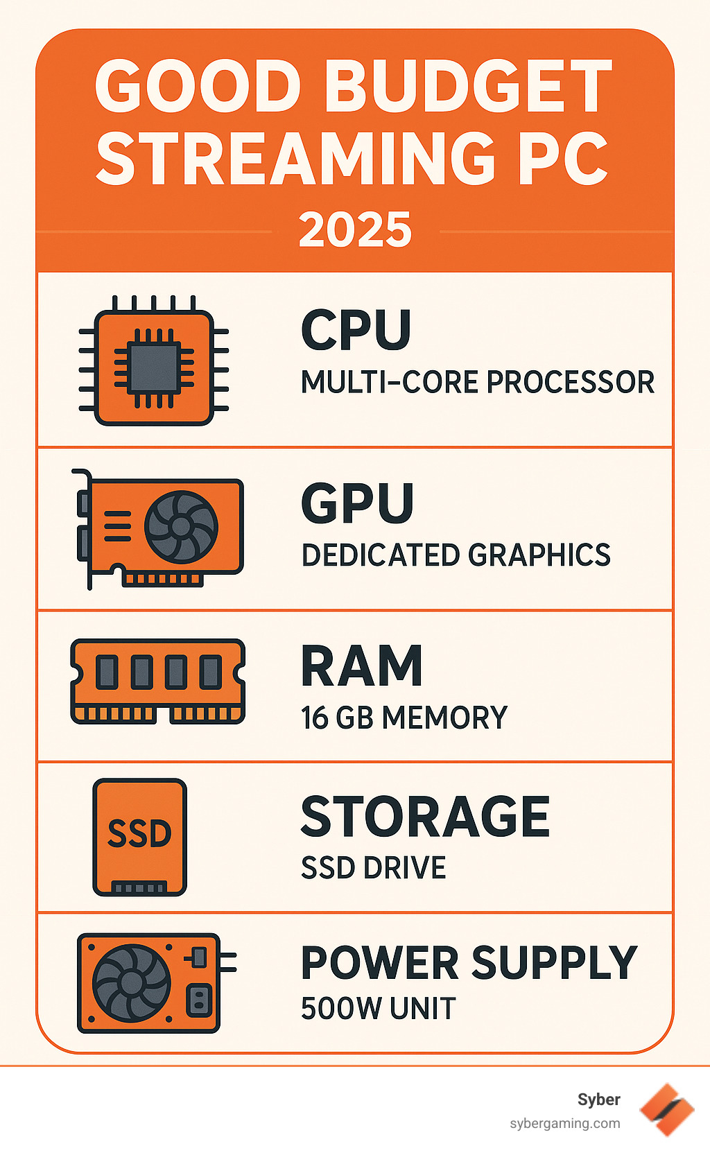 Infographic detailing the 5 essential components for a streaming PC: CPU, GPU, RAM, Storage, and Power Supply - good budget streaming pc infographic 