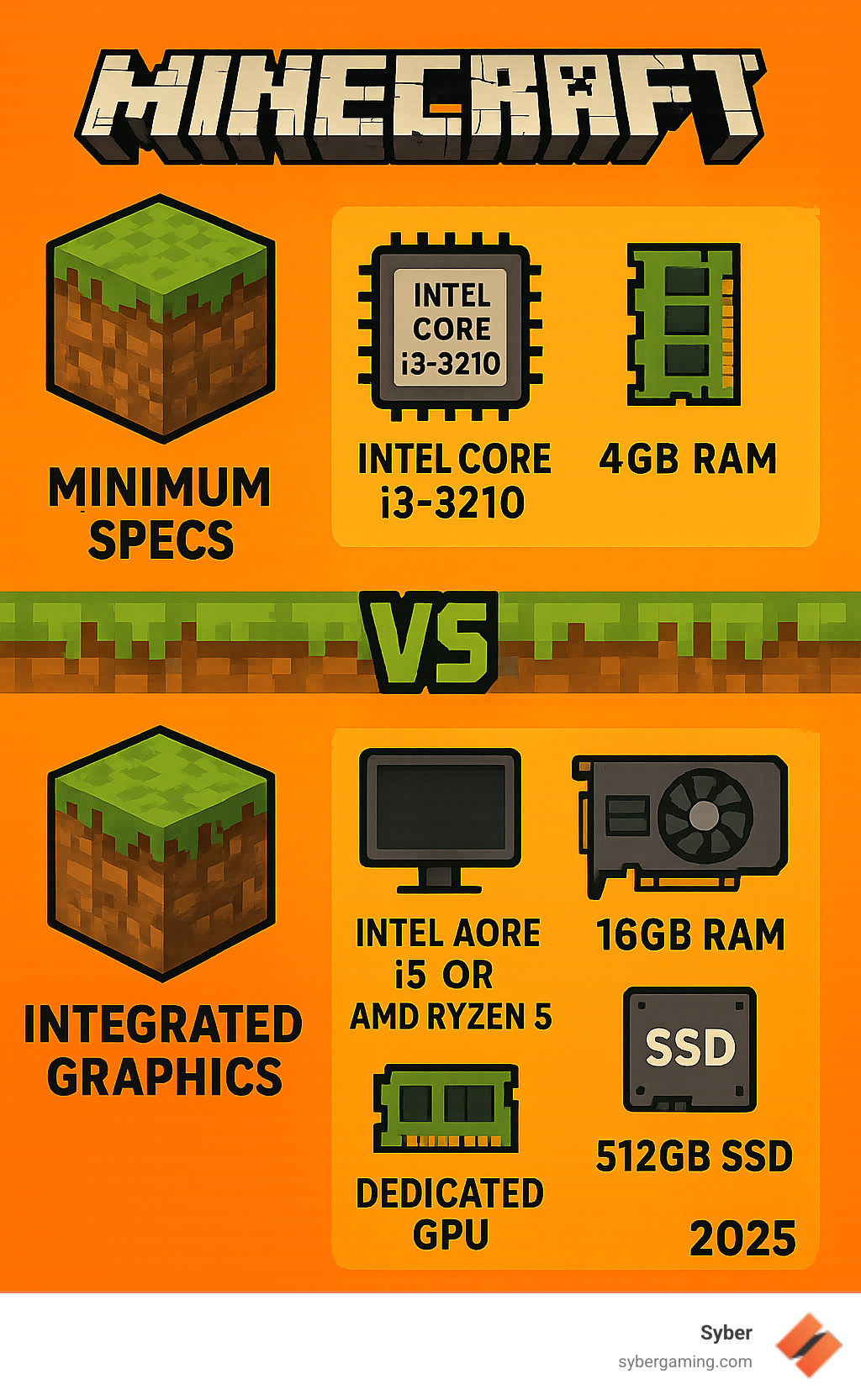 Infographic showing Minecraft minimum specs (Intel Core i3-3210, 4GB RAM, integrated graphics) versus recommended specs for smooth gameplay including mods and shaders (Intel Core i5 or AMD Ryzen 5, 16GB RAM, dedicated GPU like RTX 4050, 512GB SSD) - good cheap computers for minecraft infographic 