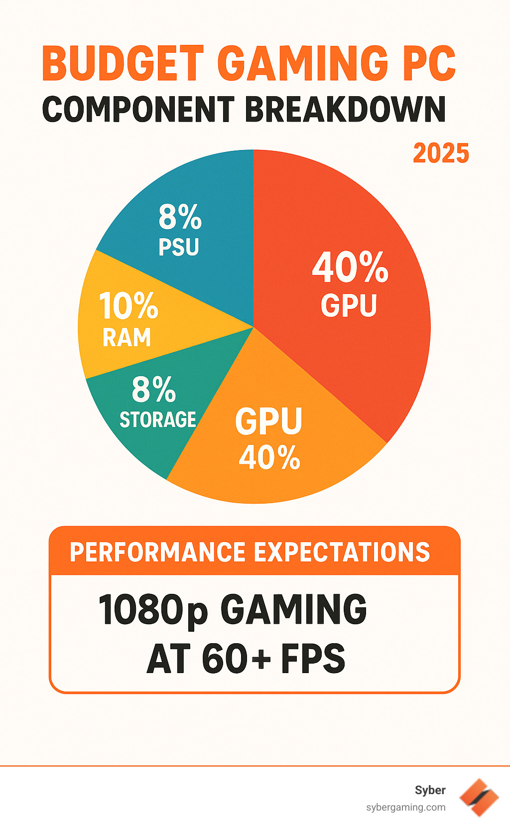 Budget Gaming PC Component Breakdown showing CPU at 25% of budget, GPU at 40% of budget, RAM at 10% of budget, Storage at 8% of budget, PSU at 10% of budget, and Motherboard at 7% of budget, with performance expectations of 1080p gaming at 60+ FPS - best gaming pc under 600 reddit infographic 