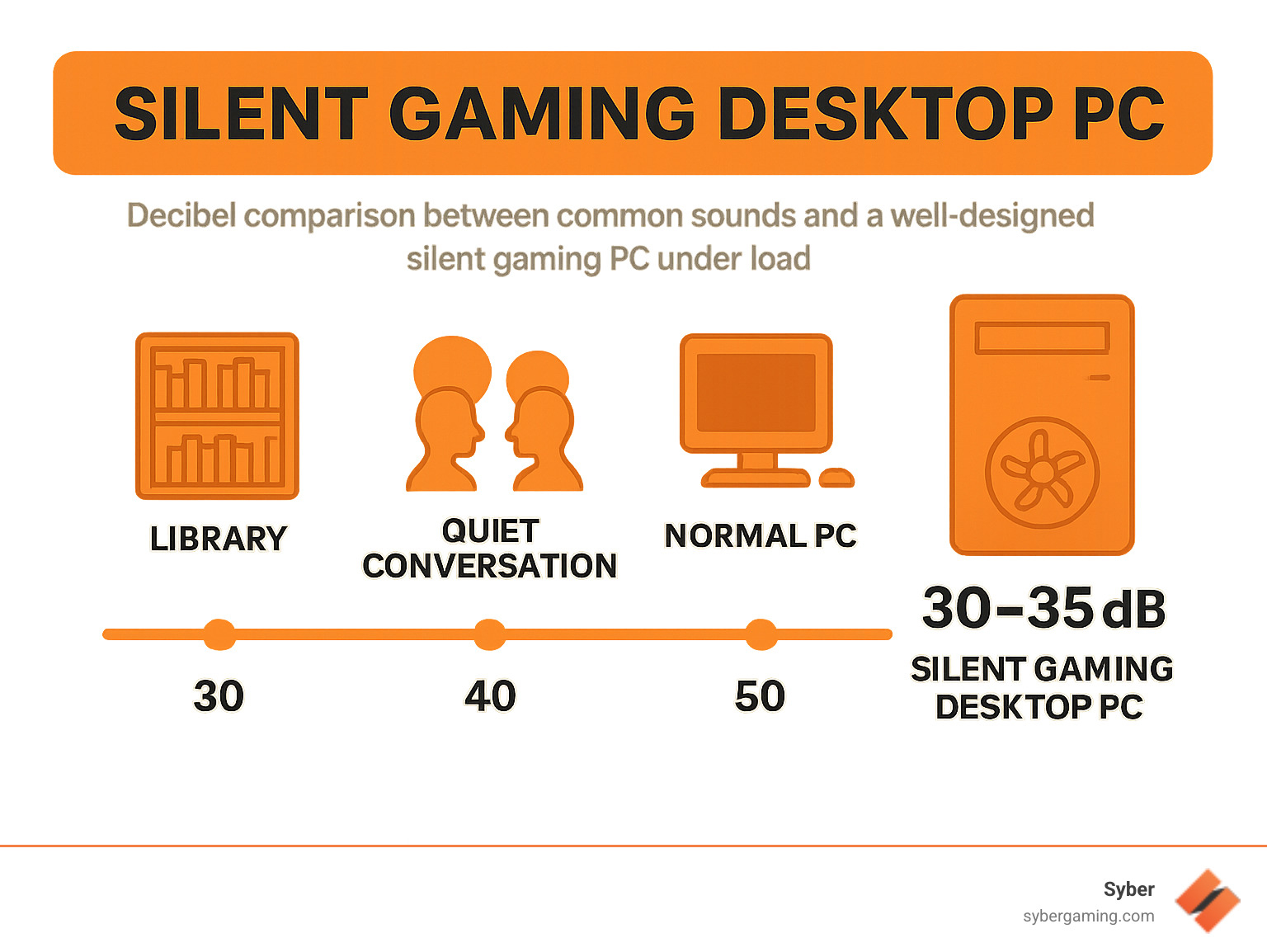 Infographic showing decibel comparison between common household sounds (library at 30dB, quiet conversation at 40dB, normal PC at 50dB) versus a well-designed silent gaming PC operating at 30-35dB under load - silent gaming desktop pc infographic 