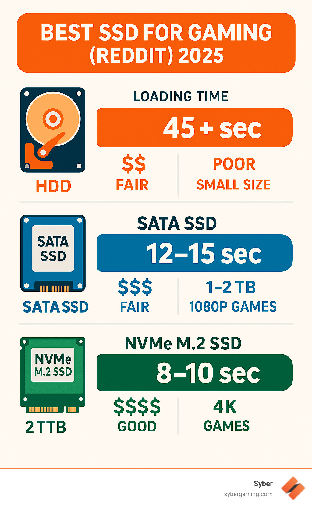 Detailed comparison infographic showing loading time differences between HDD (45+ seconds), SATA SSD (12-15 seconds), and NVMe M.2 SSD (8-10 seconds) for modern games, with price-to-performance ratios and capacity recommendations for different gaming scenarios - best ssd for gaming reddit infographic 