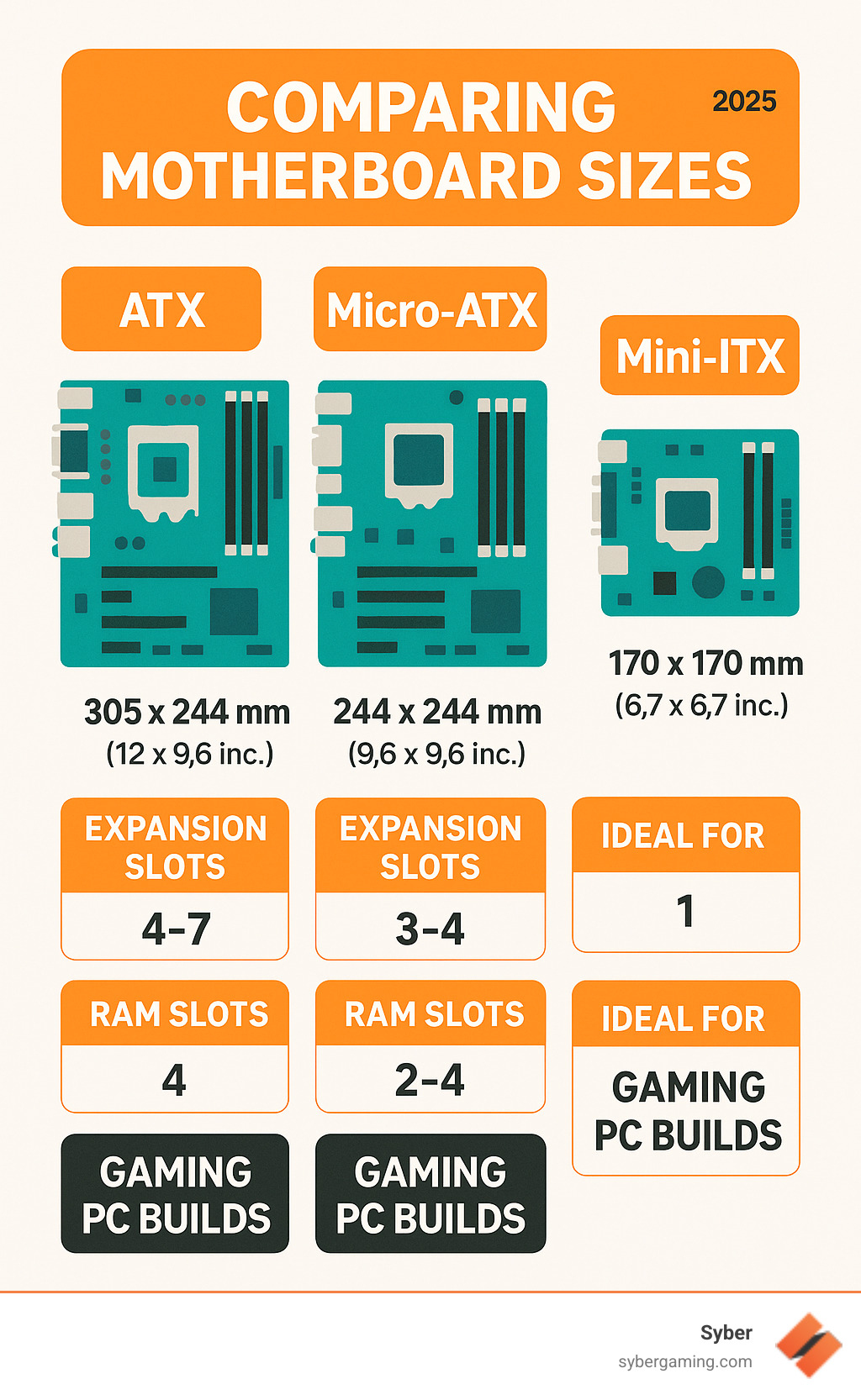 Detailed comparison infographic showing ATX, Micro-ATX, and Mini-ITX motherboard sizes with their respective dimensions, typical expansion slots, RAM slots, and ideal use cases for gaming PC builds - atx tower meaning infographic 