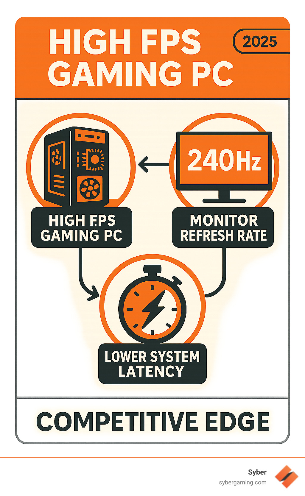 Infographic showing the relationship between high FPS gaming PC components, monitor refresh rates, and lower system latency for a competitive edge - high fps gaming pc infographic 
