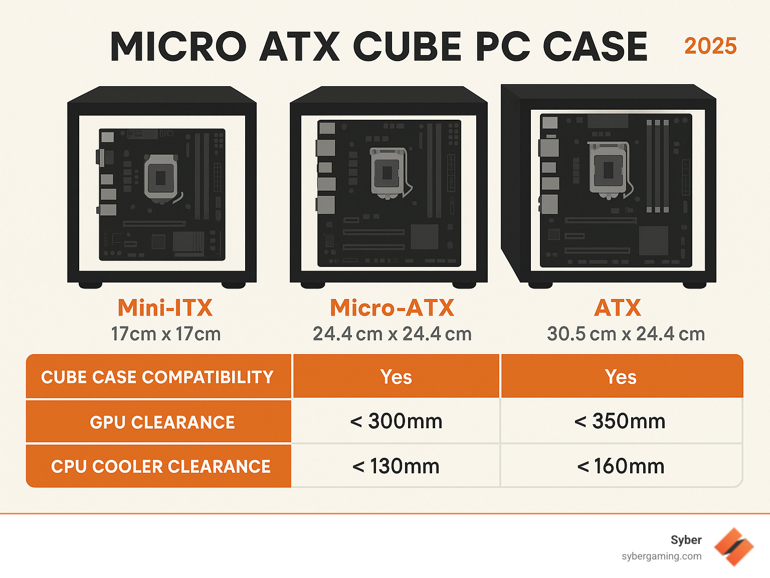 Comparison infographic showing Mini-ITX (17cm x 17cm), Micro-ATX (24.4cm x 24.4cm), and ATX (30.5cm x 24.4cm) motherboard sizes with cube case compatibility and typical component clearances for each form factor - micro atx cube pc case infographic 