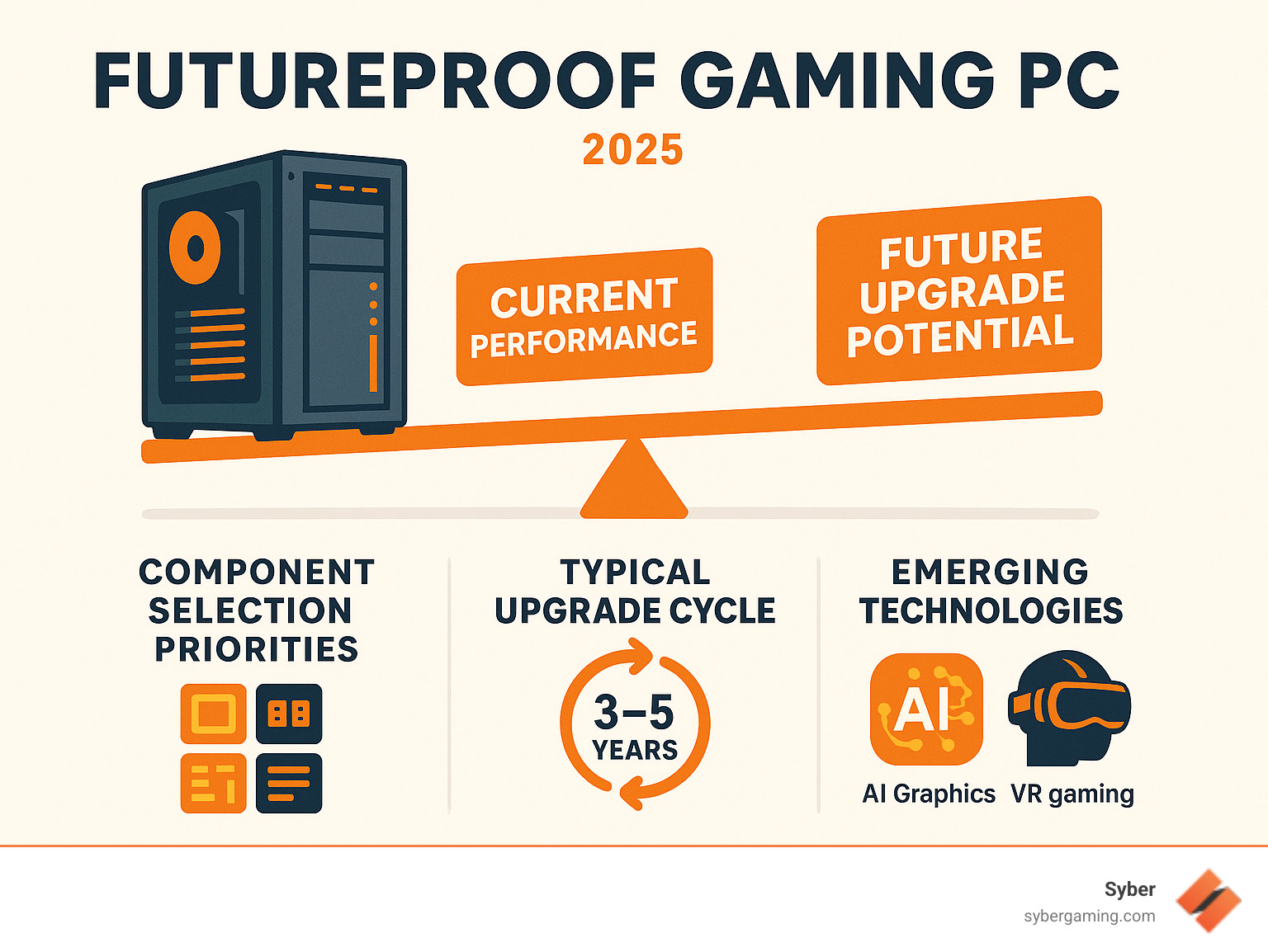 Infographic showing the balance between current performance and future upgrade potential, including component selection priorities, typical upgrade cycles (3-5 years), and emerging technologies like AI graphics rendering and VR gaming requirements - futureproof gaming pc build infographic 