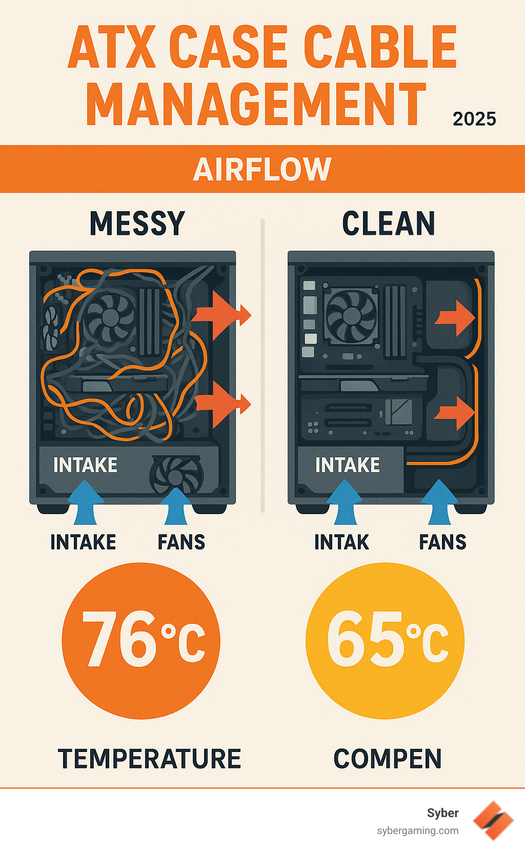 Infographic showing how proper cable management improves airflow paths through intake fans, around components, and out exhaust fans, with temperature comparisons between messy versus clean cable routing - atx case cable management infographic  Infographic showing how proper cable management improves airflow paths through intake fans, around components, and out exhaust fans, with temperature comparisons between messy versus clean cable routing - atx case cable management infographic