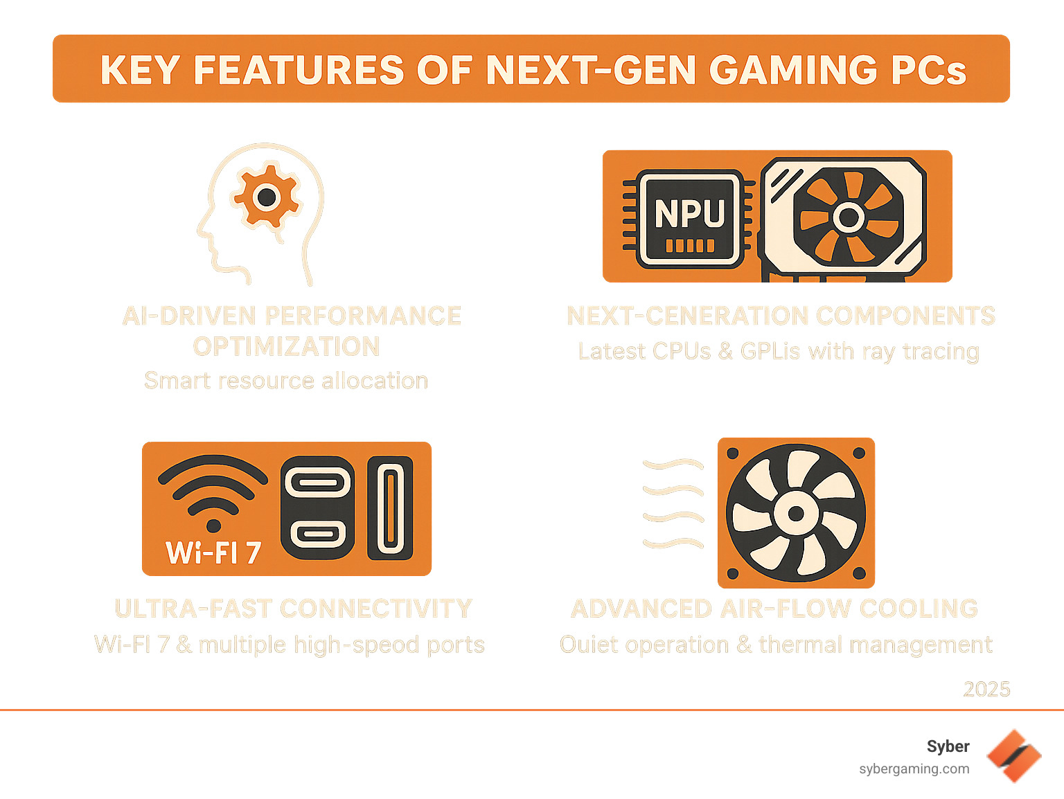Infographic showing the four key pillars of next-gen gaming PCs: AI-driven performance optimization with smart resource allocation, next-generation components including latest CPUs with NPUs and advanced GPUs with ray tracing, ultra-fast connectivity featuring Wi-Fi 7 and multiple high-speed ports, and advanced air-flow cooling systems for quiet operation and thermal management - next gen gaming pc infographic 