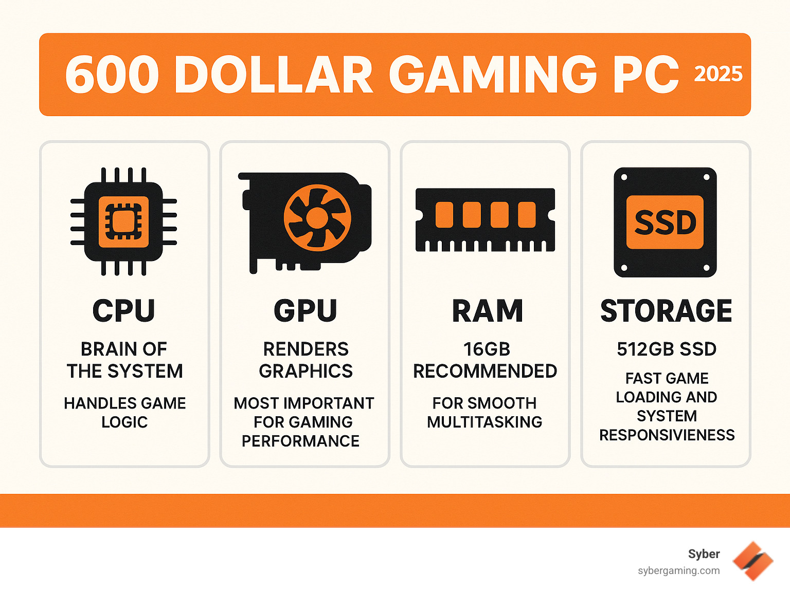 Infographic showing the four core components of a $600 gaming PC: CPU (brain of the system, handles game logic), GPU (renders graphics, most important for gaming performance), RAM (16GB recommended for smooth multitasking), and Storage (512GB SSD for fast game loading and system responsiveness) - 600 dollar gaming desktop infographic 