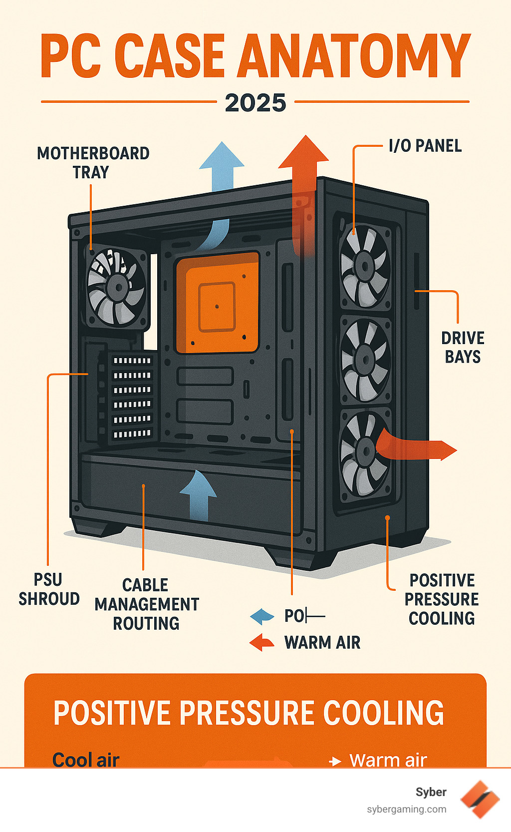 Detailed infographic showing PC case anatomy with labeled components: motherboard tray, expansion slots, drive bays, fan mounting points, PSU shroud, cable management routing, I/O panel, and airflow direction arrows demonstrating positive pressure cooling - pc case infographic 