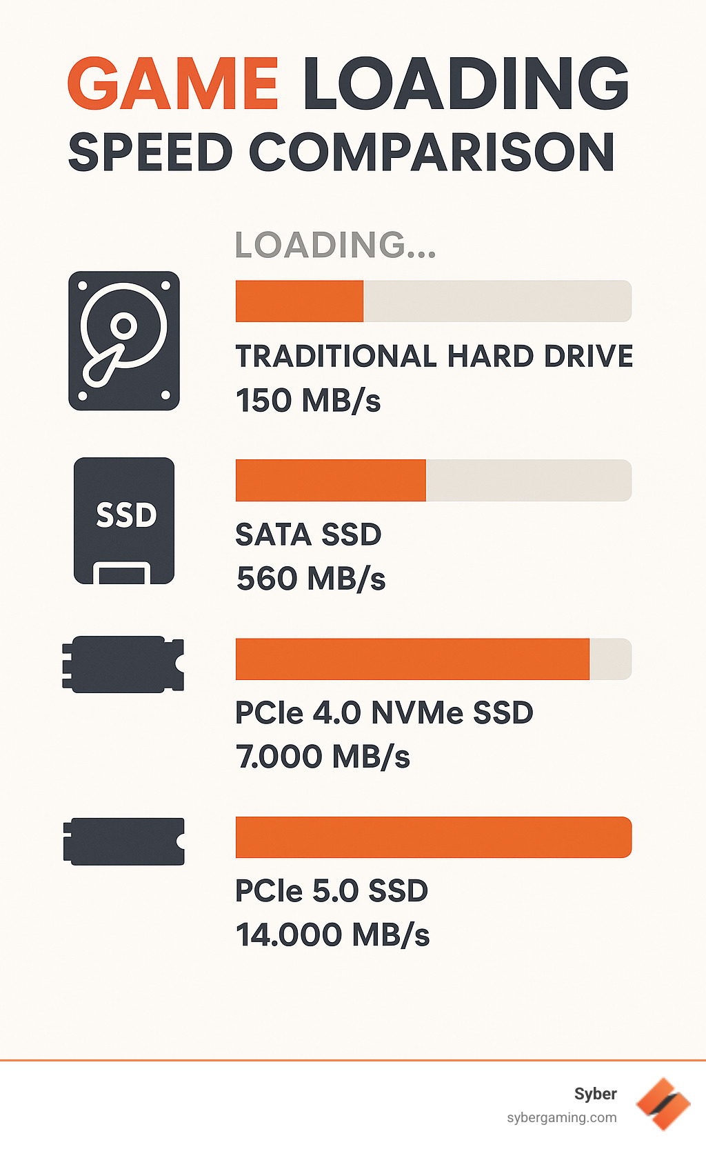 Comparison infographic showing game loading speed differences between traditional hard drives at 150 MB/s, SATA SSDs at 560 MB/s, PCIe 4.0 NVMe SSDs at 7,000 MB/s, and PCIe 5.0 drives at 14,000 MB/s, with visual representations of loading time bars - best ssd for gaming infographic 