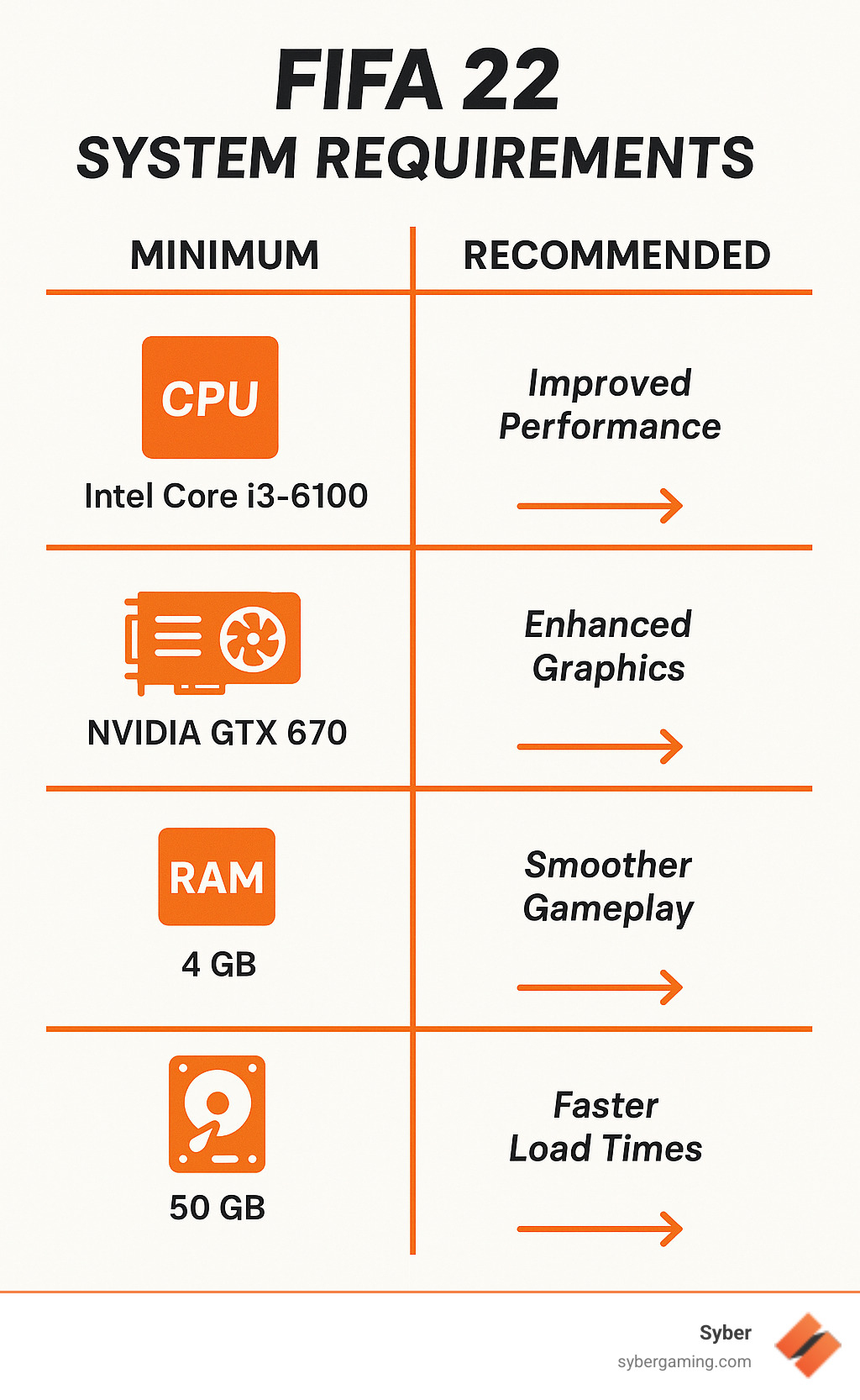 FIFA 22 system requirements comparison infographic showing minimum vs recommended specs with performance benefits for CPU, GPU, RAM, and storage components - fifa 22 recommended specs infographic 
