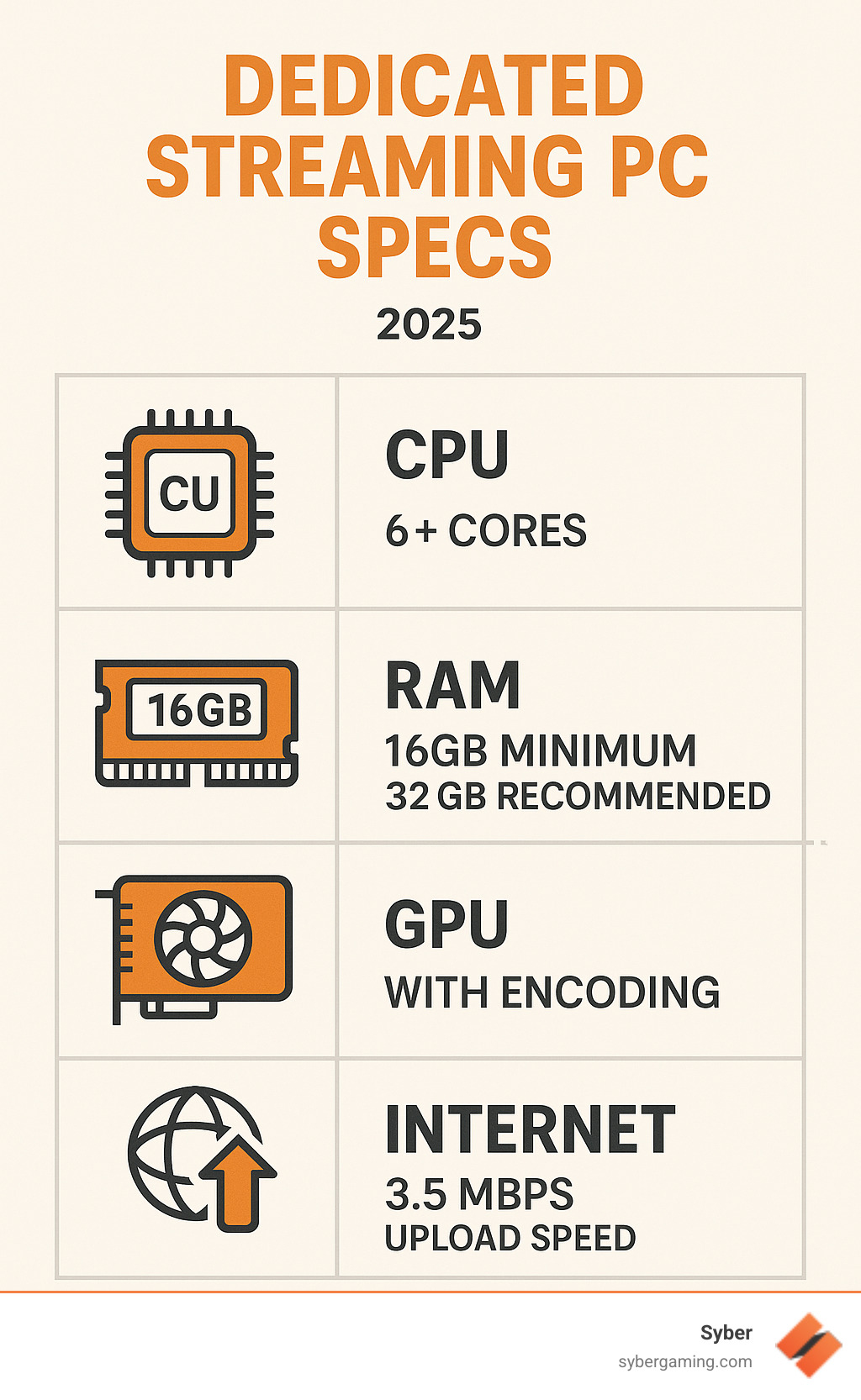 Comprehensive breakdown of dedicated streaming PC specifications including CPU cores, RAM requirements, GPU encoding capabilities, and internet bandwidth needs for different streaming resolutions - dedicated streaming pc specs infographic 