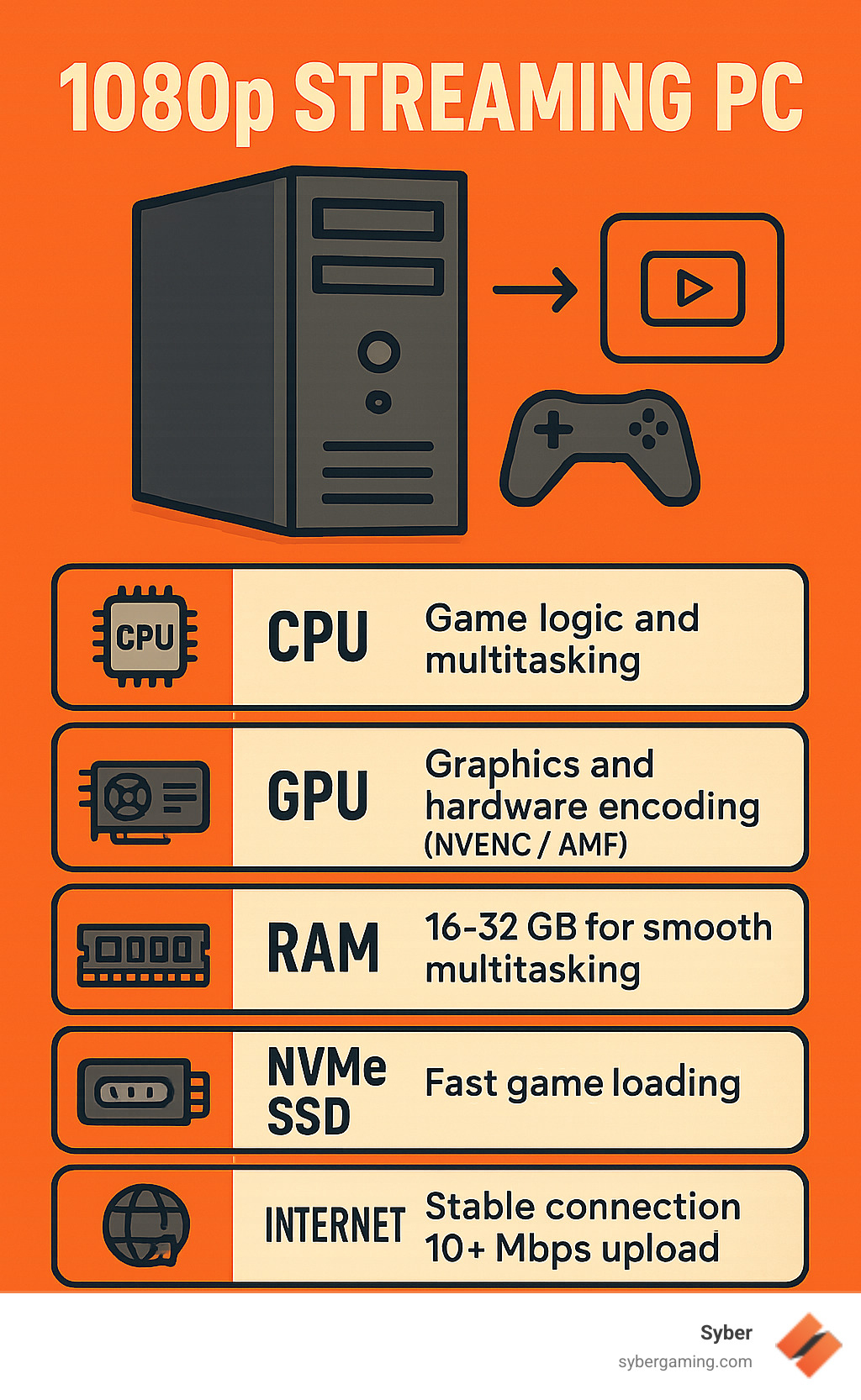 Infographic showing 1080p streaming PC components with CPU handling game logic and multitasking, GPU managing graphics and hardware encoding via NVENC/AMF, 16-32GB RAM for smooth multitasking, NVMe SSD for fast game loading, and stable internet connection with 10+ Mbps upload speed - 1080p streaming PC infographic 