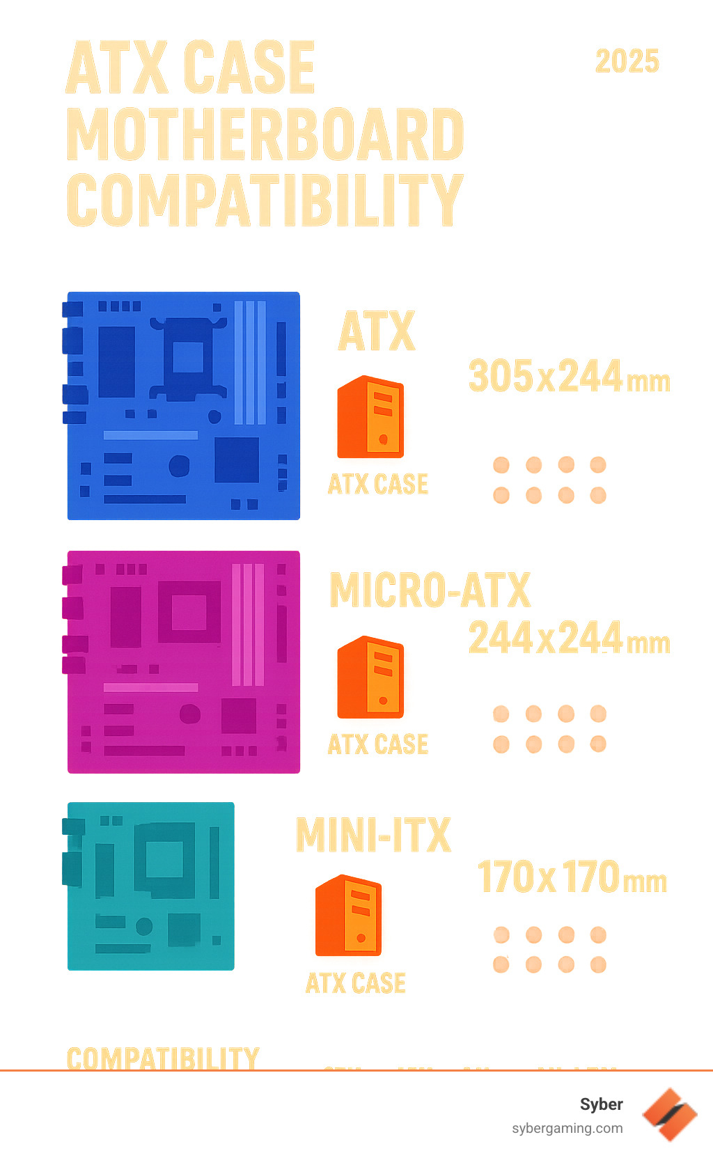 Detailed infographic showing ATX, Micro-ATX, and Mini-ITX motherboard dimensions with corresponding case types, standoff placement patterns, and compatibility matrix for gaming pc builds - atx case motherboard compatibility infographic 