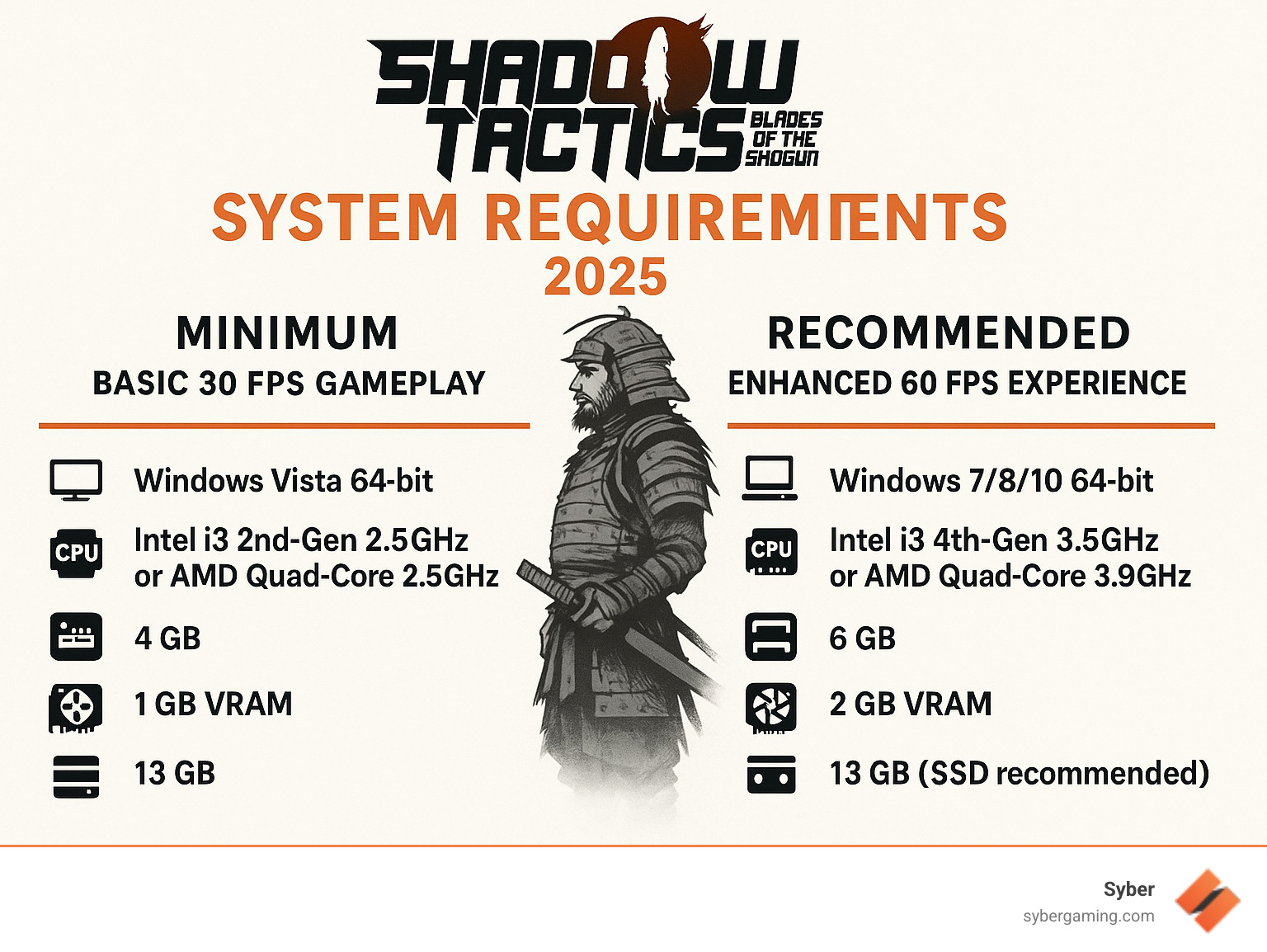 Infographic showing Shadow Tactics system requirements breakdown with minimum specs on left showing basic 30 FPS gameplay and recommended specs on right showing improved 60 FPS experience with better textures and lighting - shadow tactics blades of the shogun system requirements infographic 