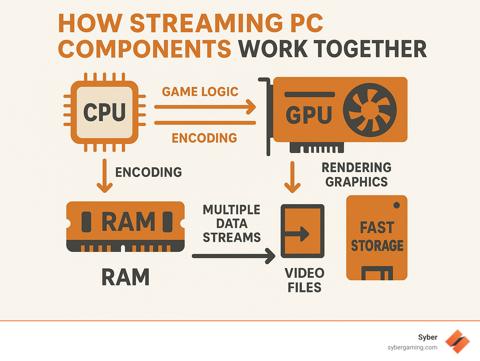 Detailed infographic showing how streaming PC components work together - CPU handling game logic and encoding, GPU rendering graphics and hardware encoding, RAM managing multiple data streams, and fast storage handling game assets and video files simultaneously - streaming pc specs 2025 infographic 