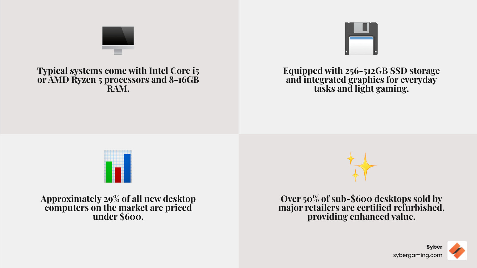 Infographic showing desktop computer components and specifications typically found in systems under $600: Intel Core i5 or AMD Ryzen 5 processor, 8-16GB DDR4 RAM, 256-512GB SSD storage, integrated graphics, Windows 11, multiple USB ports, and upgrade potential - best desktop computer under $600 infographic 4_facts_grey
