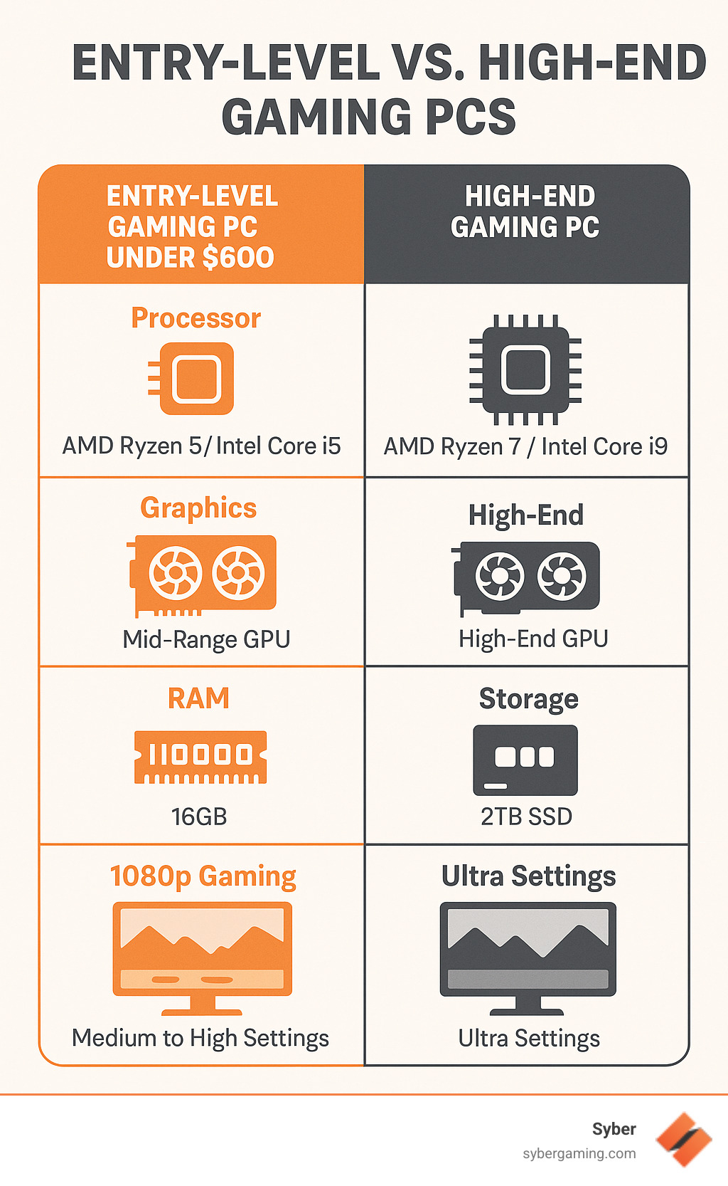 Infographic comparing entry-level gaming PC components and performance expectations versus high-end gaming PC builds, showing processor types, graphics capabilities, RAM amounts, storage options, and expected game performance at 1080p resolution - gaming pc under $600 infographic 