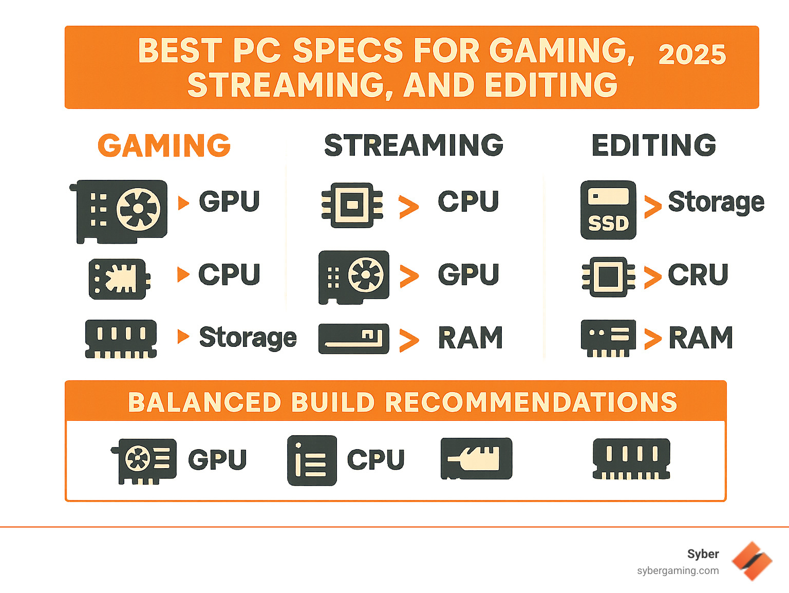 Infographic showing component priority comparison: Gaming prioritizes GPU > CPU > Storage, Streaming prioritizes CPU > GPU > RAM, Editing prioritizes Storage > CPU > RAM, with optimal balanced build recommendations for each component - best pc specs for gaming streaming and editing infographic 