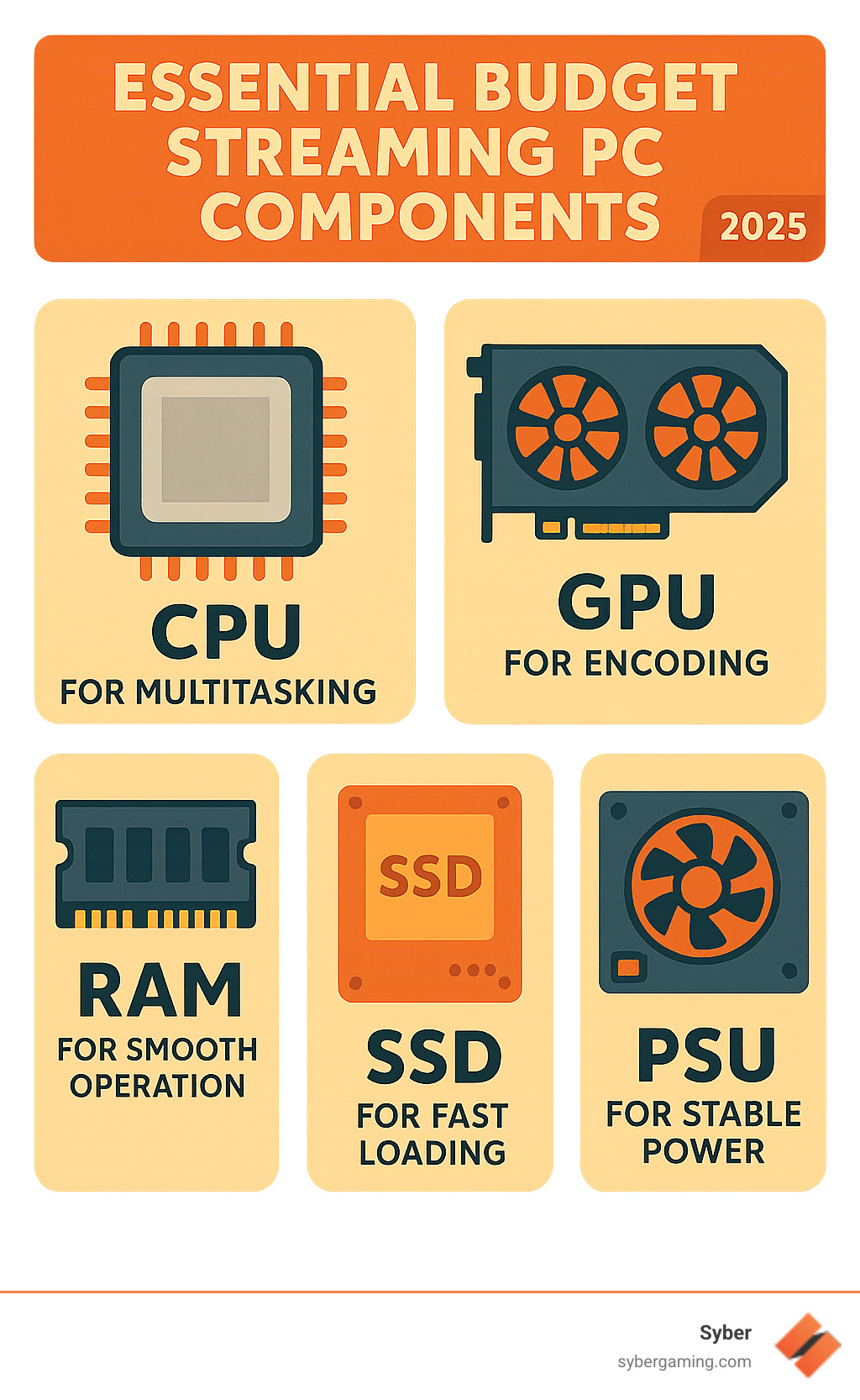 Budget streaming PC essential components breakdown showing CPU for multitasking, GPU for encoding, RAM for smooth operation, SSD for fast loading, and PSU for stable power - cheap streaming computer infographic 