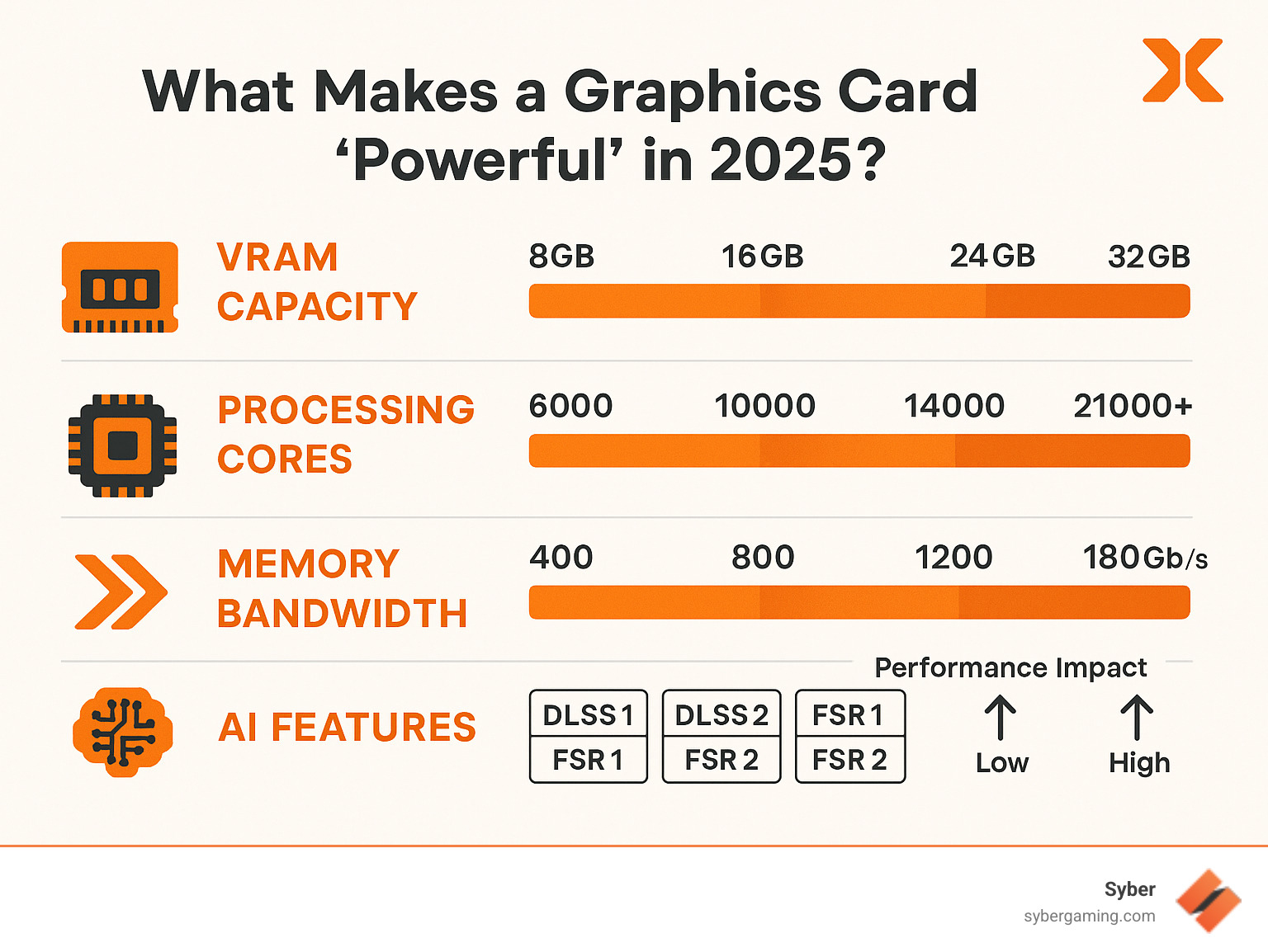 Infographic showing GPU specifications hierarchy: VRAM capacity (8GB to 32GB), processing cores (6000 to 21000+), memory bandwidth (400 to 1800 GB/s), and AI features (DLSS/FSR versions) with performance impact ratings - powerful graphics card infographic 